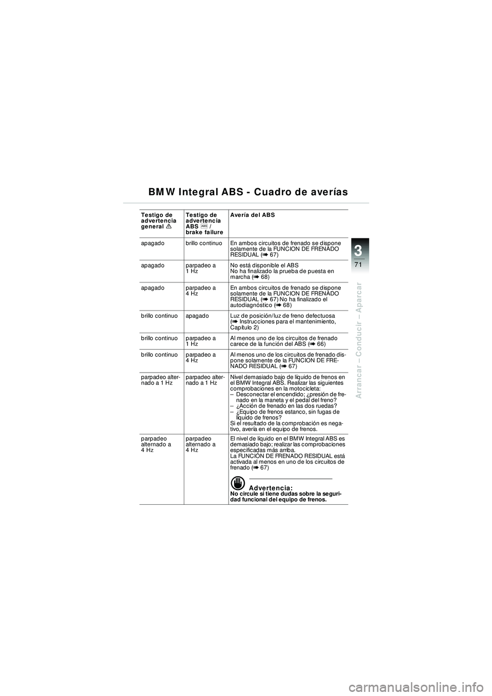 BMW MOTORRAD R 1150 RT 2002 Manual de instrucciones (in Spanish) 3
71
Arrancar – Conducir – Aparcar
BMW Integral ABS - Cuadro de aver ías
Testigo de
advertencia
general\bTestigo de
advertencia
ABS
l /
brake failure Aver
ía del ABS
apagado brillo continuo BMW MOTORRAD R 1150 RT 2002 Manual de instrucciones (in Spanish) 3
71
Arrancar – Conducir – Aparcar
BMW Integral ABS - Cuadro de aver ías
Testigo de
advertencia
general\bTestigo de
advertencia
ABS
l /
brake failure Aver
ía del ABS
apagado brillo continuo
