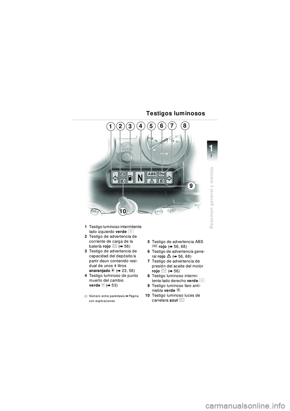 BMW MOTORRAD R 1150 RT 2002 Manual de instrucciones (in Spanish) 7
Resumen general y manejo
1
3542167
10
8
9
Testigos luminosos
1
Testigo luminoso intermitente
lado izquierdo verde s2Testigo de advertencia de
corriente de carga de la
bater ía rojo
r (b 56)
3 BMW MOTORRAD R 1150 RT 2002 Manual de instrucciones (in Spanish) 7
Resumen general y manejo
1
3542167
10
8
9
Testigos luminosos
1
Testigo luminoso intermitente
lado izquierdo verde s2Testigo de advertencia de
corriente de carga de la
bater ía rojo
r (b 56)
3