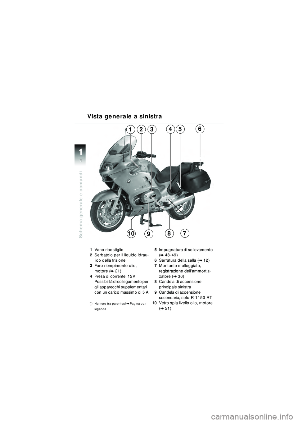 BMW MOTORRAD R 1150 RT 2002  Libretto di uso e manutenzione (in Italian) 4
Schema generale e comandi
1
543216
78910
Vista generale a sinistra
1
Vano ripostiglio
2 Serbatoio per il liquido idrau-
lico della frizione
3 Foro riempimento olio, 
motore (
b 21)
4 Presa di corren