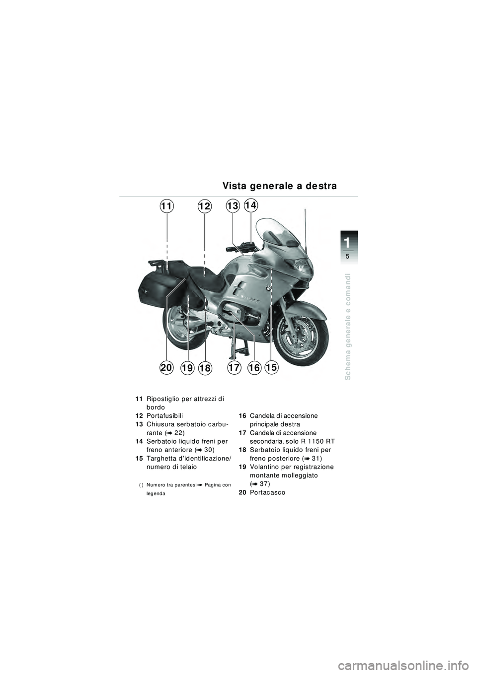 BMW MOTORRAD R 1150 RT 2002  Libretto di uso e manutenzione (in Italian) 5
Schema generale e comandi
1
1413
181519
1211
171620
11Ripostiglio per attrezzi di 
bordo
12 Portafusibili 
13 Chiusura serbatoio carbu-
rante (
b 22)
14 Serbatoio liquido freni per 
freno anteriore 