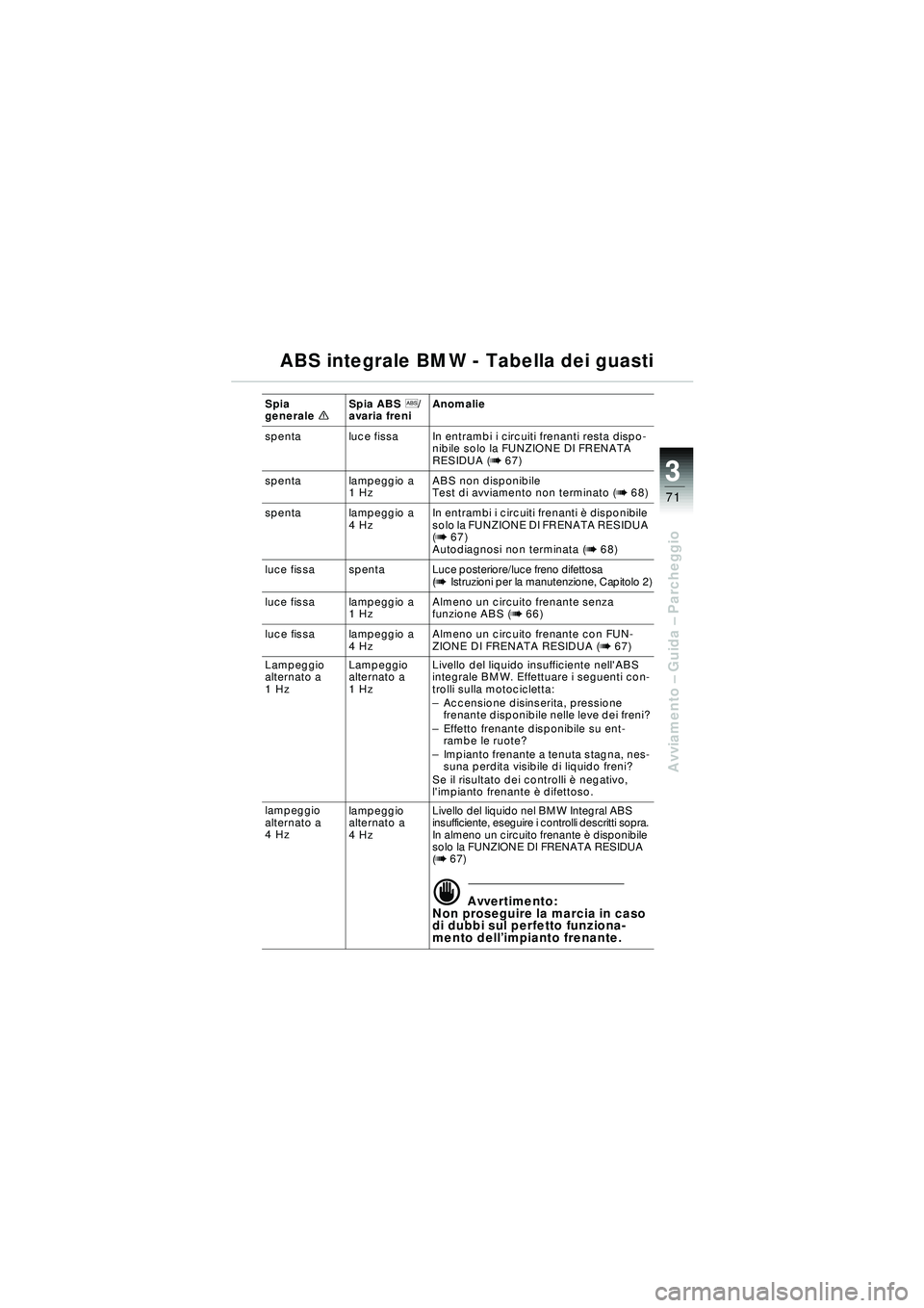 BMW MOTORRAD R 1150 RT 2002 Libretto di uso e manutenzione (in Italian) 3
71
Avviamento – Guida – Parcheggio
ABS integrale BMW - Tabella dei guasti
Spia
generale \bSpia ABS
l/
avaria freni Anomalie
spenta luce fissa In entrambi i circuiti frenanti resta dispo- nibil BMW MOTORRAD R 1150 RT 2002 Libretto di uso e manutenzione (in Italian) 3
71
Avviamento – Guida – Parcheggio
ABS integrale BMW - Tabella dei guasti
Spia
generale \bSpia ABS
l/
avaria freni Anomalie
spenta luce fissa In entrambi i circuiti frenanti resta dispo- nibil