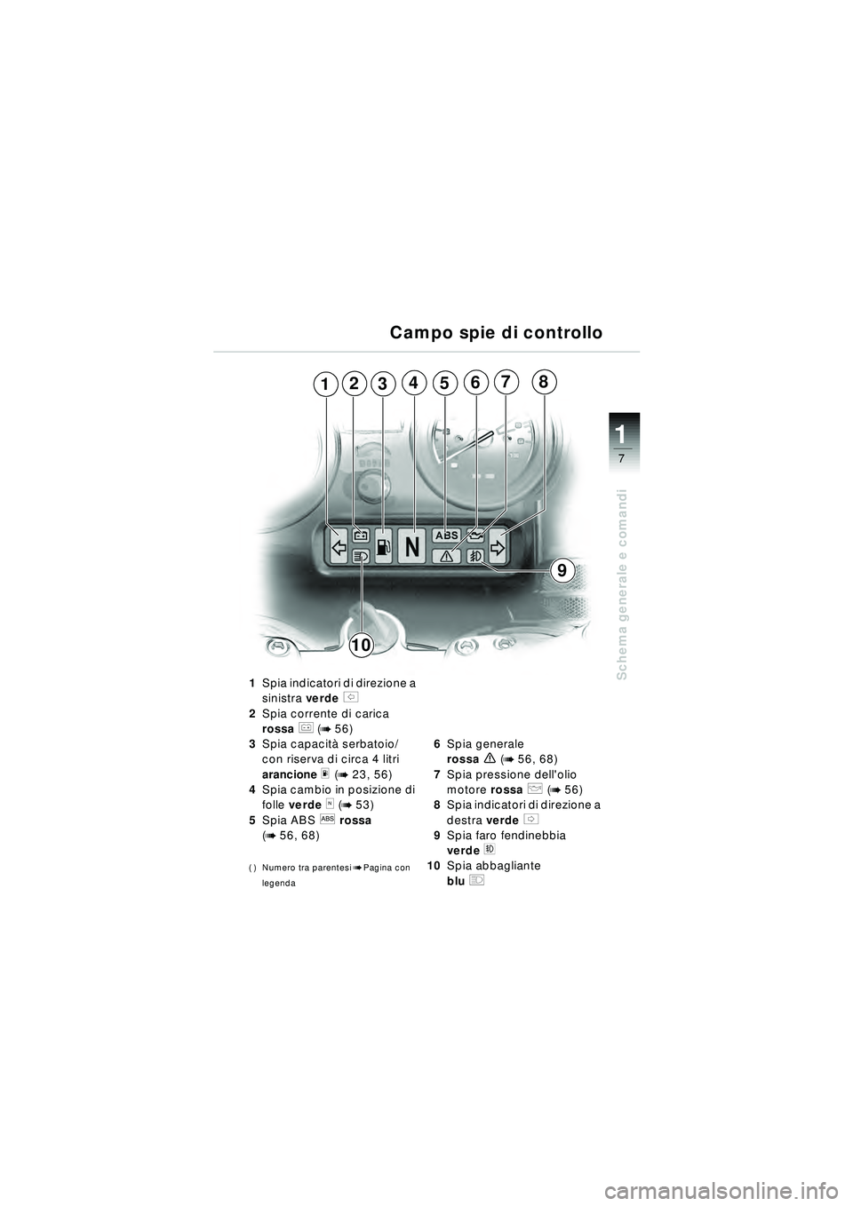 BMW MOTORRAD R 1150 RT 2002  Libretto di uso e manutenzione (in Italian) 7
Schema generale e comandi
1
3542167
10
8
9
Campo spie di controllo
1
Spia indicatori di direzione a 
sinistra  verde 
s 
2 Spia corrente di carica  
rossa 
r (b 56)
3 Spia capacit à serbatoio/
con 