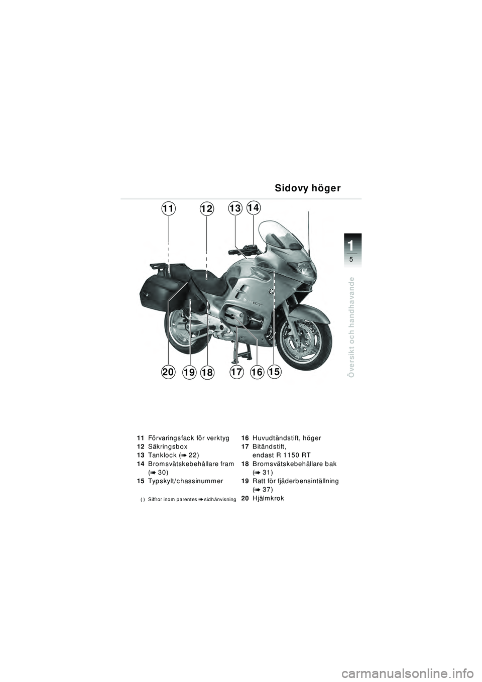 BMW MOTORRAD R 1150 RT 2002  Instruktionsbok (in Swedish) 5
Översikt och handhavande
1
1413
181519
1211
171620
11 Fö rvaringsfack f ör verktyg 
12 Säkringsbox 
13 Tanklock (
b 22)
14 Bromsv ätskebeh ållare fram 
(
b 30)
15 Typskylt/chassinummer
( ) Sif