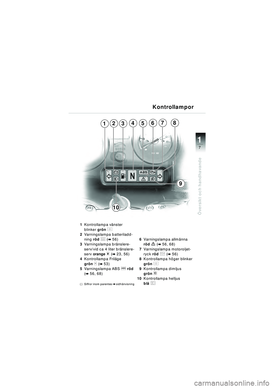BMW MOTORRAD R 1150 RT 2002  Instruktionsbok (in Swedish) 7
Översikt och handhavande
1
3542167
10
8
9
Kontrollampor
1
Kontrollampa v änster 
blinker  grön 
s 
2 Varningslampa batteriladd-
ning  röd 
r (b 56)
3 Varningslampa br änslere-
serv/vid ca 4 lit