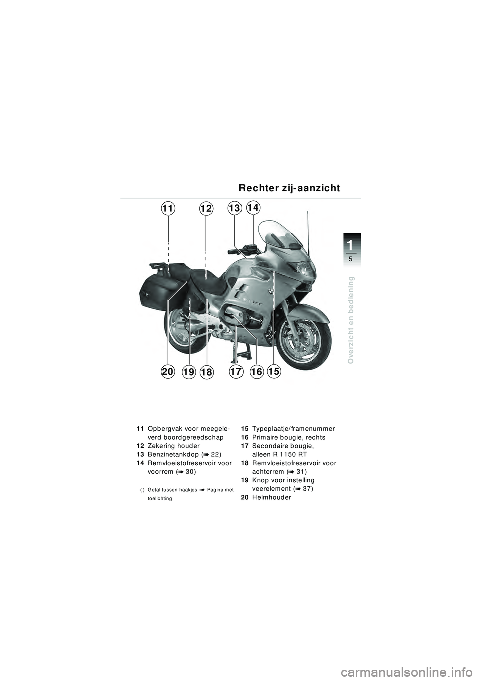 BMW MOTORRAD R 1150 RT 2002  Handleiding (in Dutch) 5
Overzicht en bediening
1
1413
181519
1211
171620
11Opbergvak voor meegele-
verd boordgereedschap 
12 Zekering houder 
13 Benzinetankdop (
b 22)
14 Remvloeistofreservoir voor 
voorrem (
b 30)
( ) Get