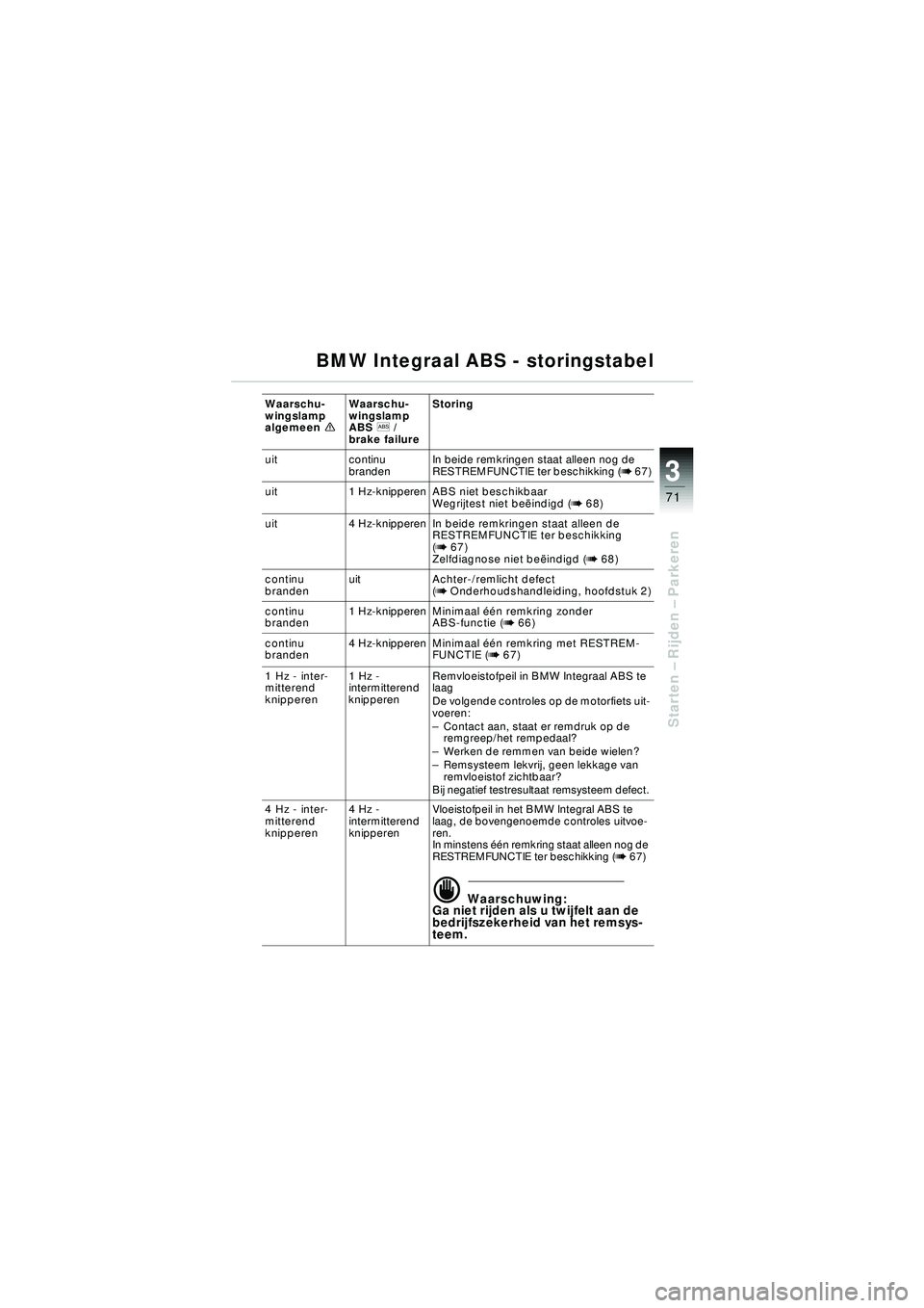 BMW MOTORRAD R 1150 RT 2002 Handleiding (in Dutch) 3
71
Starten – Rijden – Parkeren
BMW Integraal ABS - storingstabel
Waarschu-
wingslamp
algemeen \bWaarschu-
wingslamp
ABS
l /
brake failure Storing
uit continu brandenIn beide remkringen staat BMW MOTORRAD R 1150 RT 2002 Handleiding (in Dutch) 3
71
Starten – Rijden – Parkeren
BMW Integraal ABS - storingstabel
Waarschu-
wingslamp
algemeen \bWaarschu-
wingslamp
ABS
l /
brake failure Storing
uit continu brandenIn beide remkringen staat