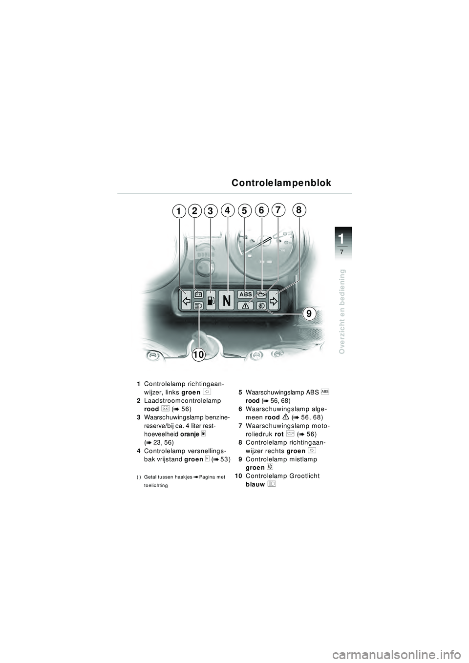 BMW MOTORRAD R 1150 RT 2002  Handleiding (in Dutch) 7
Overzicht en bediening
1
3542167
10
8
9
Controlelampenblok
1
Controlelamp richtingaan-
wijzer, links  groen 
s 
2 Laadstroomcontrolelamp  
rood 
r (b 56)
3 Waarschuwingslamp benzine-
reserve/bij ca.