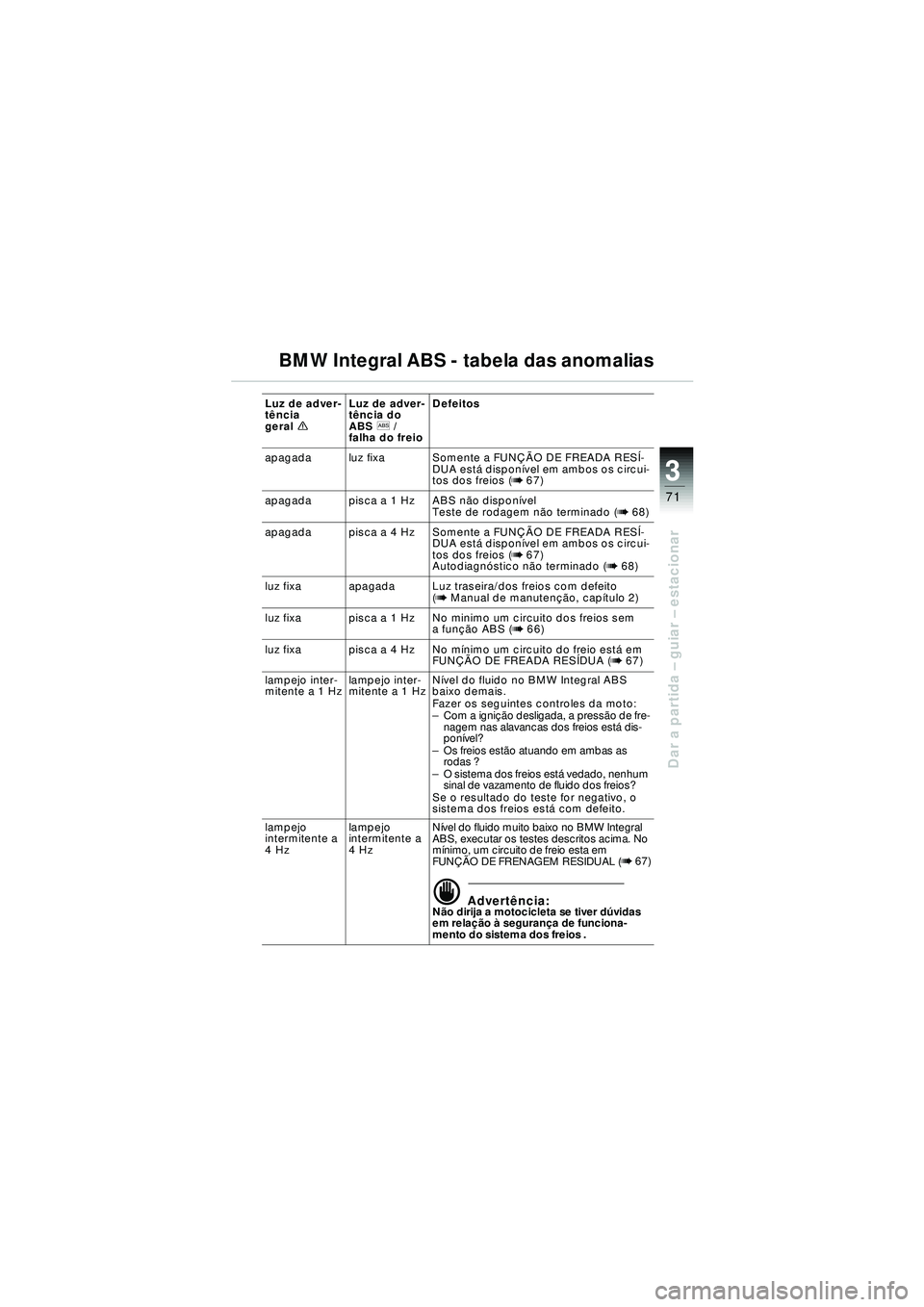 BMW MOTORRAD R 1150 RT 2002 Manual do condutor (in Portuguese) 3
71
Dar a partida – guiar – estacionar
BMW Integral ABS - tabela das anomalias
Luz de adver-
tê ncia
geral e Luz de adver-
t
ê ncia do
ABS l\b/
falha do freio Defeitos
apagada luz fixa Soment BMW MOTORRAD R 1150 RT 2002 Manual do condutor (in Portuguese) 3
71
Dar a partida – guiar – estacionar
BMW Integral ABS - tabela das anomalias
Luz de adver-
tê ncia
geral e Luz de adver-
t
ê ncia do
ABS l\b/
falha do freio Defeitos
apagada luz fixa Soment