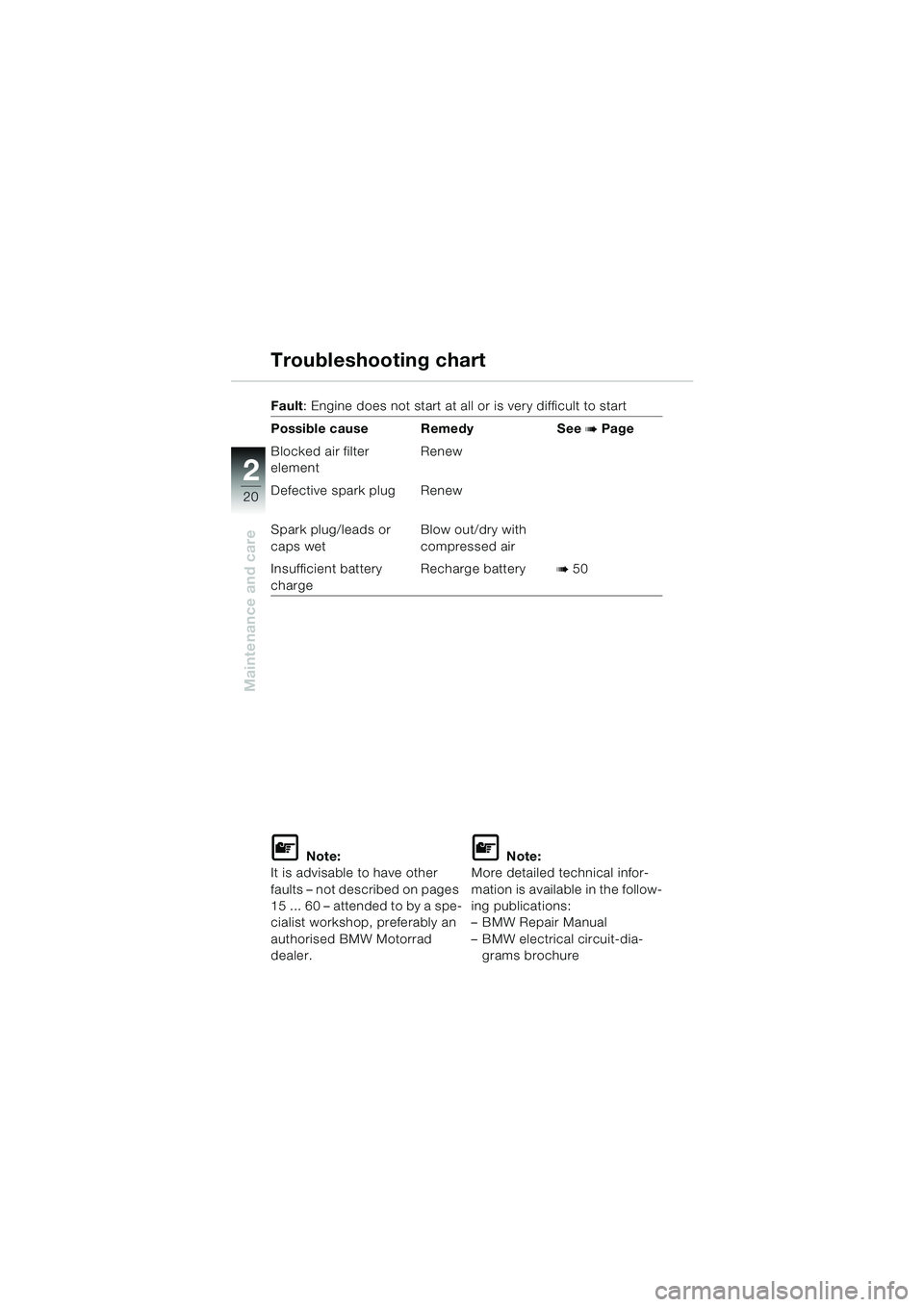 BMW MOTORRAD K 1200 RS 2004 Riders Manual (in English) 20
Maintenance and care
2
Troubleshooting chart
Fault: Engine does not start at all or is very difficult to start
Possible cause Remedy See
b Page
Blocked air filter
element Renew
Defective spark pl BMW MOTORRAD K 1200 RS 2004 Riders Manual (in English) 20
Maintenance and care
2
Troubleshooting chart
Fault: Engine does not start at all or is very difficult to start
Possible cause Remedy See
b Page
Blocked air filter
element Renew
Defective spark pl