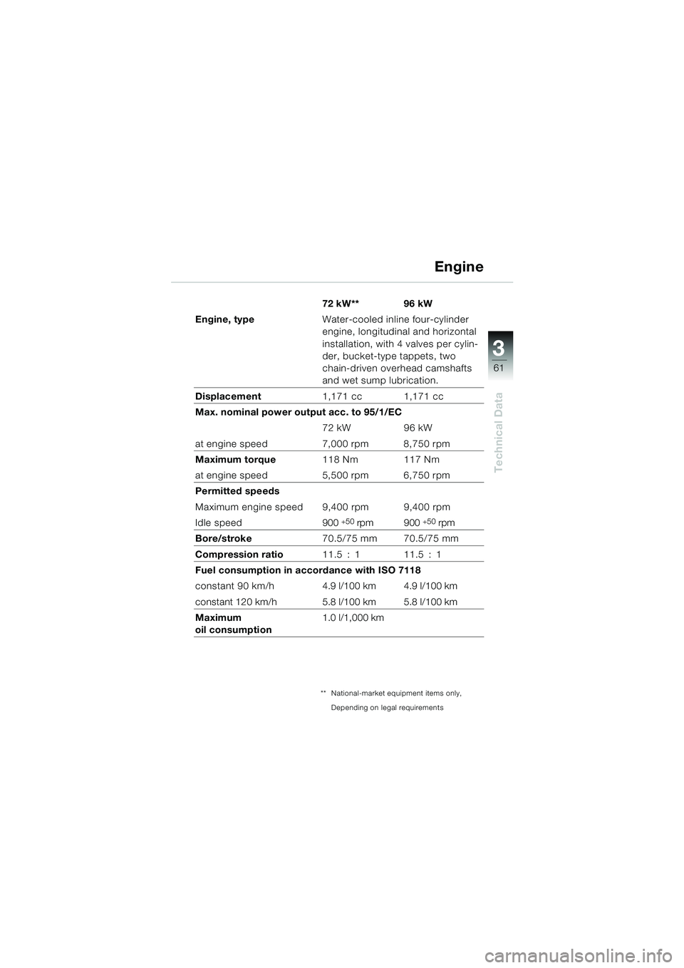 BMW MOTORRAD K 1200 RS 2004 Riders Manual (in English) 61
Technical Data
3
72 kW** 96 kW
Engine, type Water-cooled inline four-cylinder
engine, longitudinal and horizontal
installation, with 4 valves per cylin-
der, bucket-type tappets, two
chain-drive BMW MOTORRAD K 1200 RS 2004 Riders Manual (in English) 61
Technical Data
3
72 kW** 96 kW
Engine, type Water-cooled inline four-cylinder
engine, longitudinal and horizontal
installation, with 4 valves per cylin-
der, bucket-type tappets, two
chain-drive