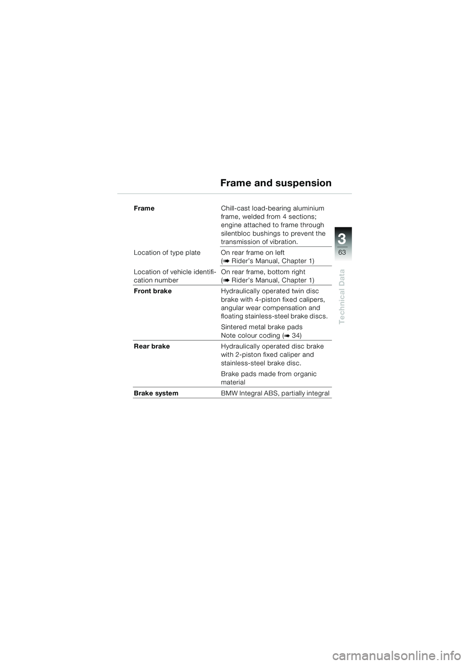 BMW MOTORRAD K 1200 RS 2004 Riders Manual (in English) 63
Technical Data
3
FrameChill-cast load-bearing aluminium
frame, welded from 4 sections;
engine attached to frame through
silentbloc bushings to prevent the
transmission of vibration.
Location of BMW MOTORRAD K 1200 RS 2004 Riders Manual (in English) 63
Technical Data
3
FrameChill-cast load-bearing aluminium
frame, welded from 4 sections;
engine attached to frame through
silentbloc bushings to prevent the
transmission of vibration.
Location of