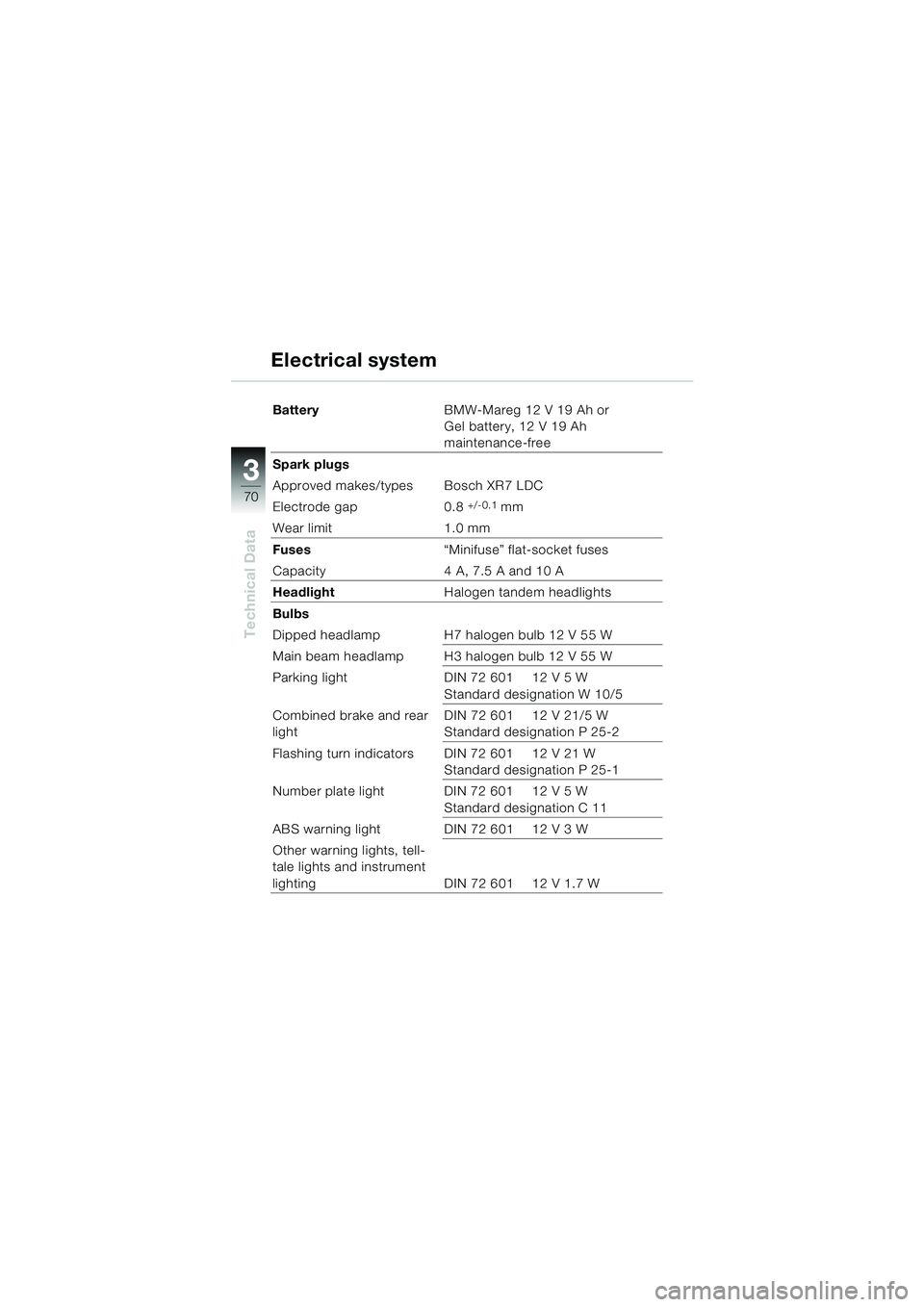 BMW MOTORRAD K 1200 RS 2004  Riders Manual (in English) 70
Technical Data
3
BatteryBMW-Mareg 12 V 19 Ah or
Gel battery, 12 V 19 Ah 
maintenance-free
Spark plugs
Approved makes/types Bosch XR7 LDC
Electrode gap 0.8 
+/-0.1 mm
Wear limit 1.0 mm
Fuses “Mini