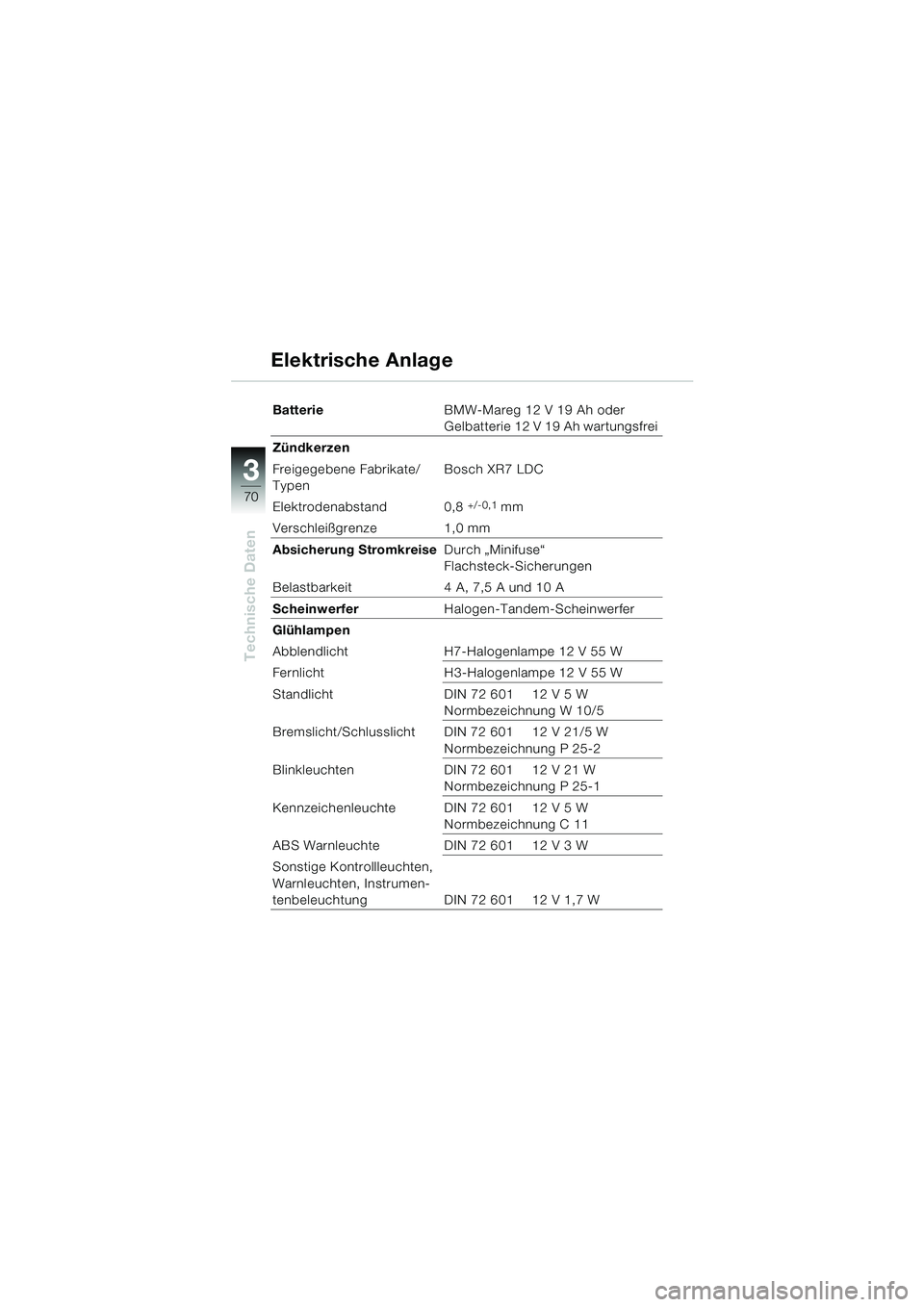 BMW MOTORRAD K 1200 RS 2004  Betriebsanleitung (in German) 70
Technische Daten
3
BatterieBMW-Mareg 12 V 19 Ah oder 
Gelbatterie 12 V 19 Ah wartungsfrei
Zündkerzen
Freigegebene Fabrikate/
Typen Bosch XR7 LDC
Elektrodenabstand 0,8 
+/-0,1 mm
Verschleißgrenze 