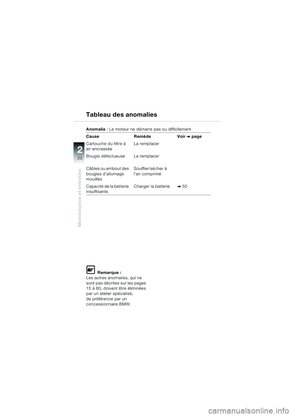 BMW MOTORRAD K 1200 RS 2004  Livret de bord (in French) 20
Maintenance et entretien
2
Tableau des anomalies
Anomalie: Le moteur ne démarre pas ou difficilement
Cause Remède Voir 
b page
Cartouche du filtre à 
air encrassée La remplacer
Bougie défectue