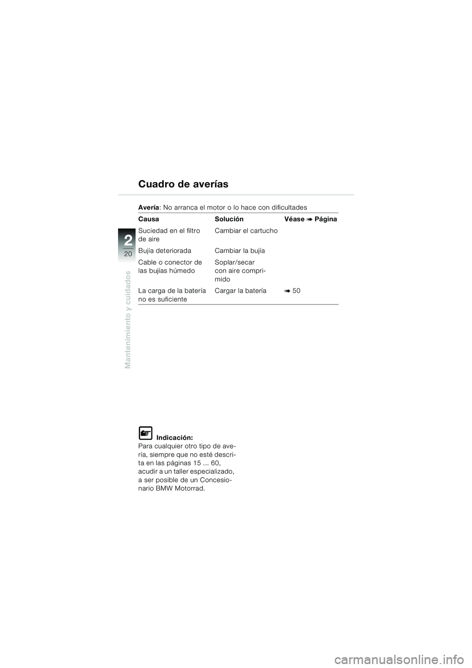 BMW MOTORRAD K 1200 RS 2004  Manual de instrucciones (in Spanish) 20
Mantenimiento y cuidados
2
Cuadro de averías
Avería: No arranca el motor o lo hace con dificultades
Causa Solución Véase 
b Página
Suciedad en el filtro 
de aire Cambiar el cartucho
Bujía det