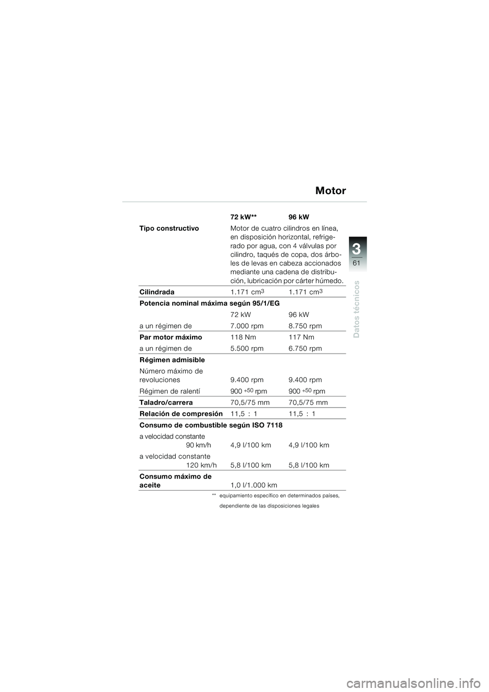 BMW MOTORRAD K 1200 RS 2004 Manual de instrucciones (in Spanish) 61
Datos técnicos
3
72 kW** 96 kW
Tipo constructivo Motor de cuatro cilindros en línea,
en disposición horizontal, refrige-
rado por agua, con 4 válvulas por
cilindro, taqués de copa, dos árbo BMW MOTORRAD K 1200 RS 2004 Manual de instrucciones (in Spanish) 61
Datos técnicos
3
72 kW** 96 kW
Tipo constructivo Motor de cuatro cilindros en línea,
en disposición horizontal, refrige-
rado por agua, con 4 válvulas por
cilindro, taqués de copa, dos árbo