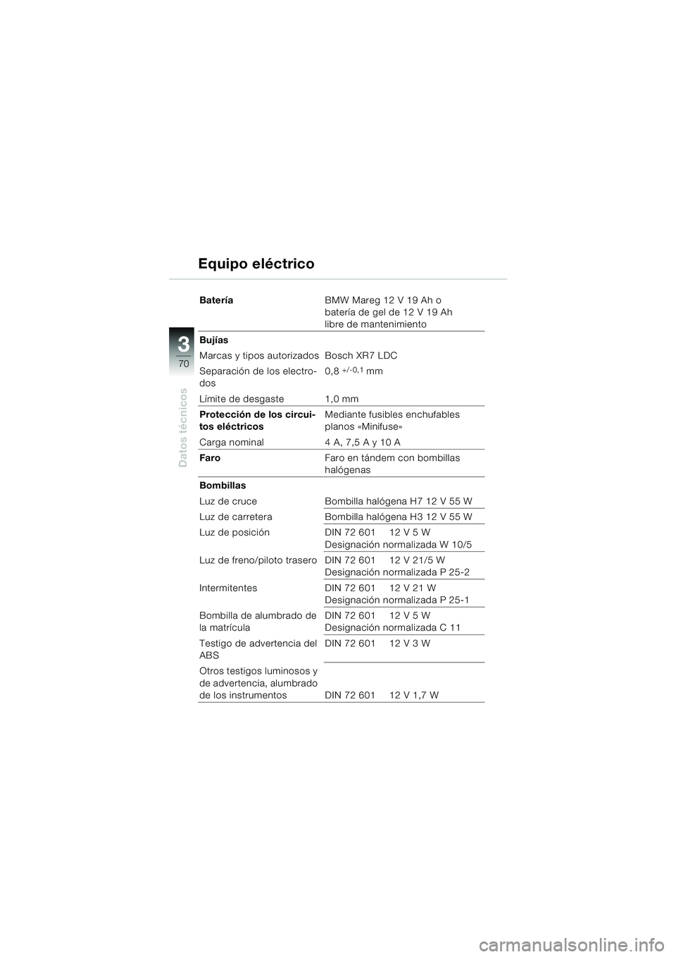 BMW MOTORRAD K 1200 RS 2004  Manual de instrucciones (in Spanish) 70
Datos técnicos
3
BateríaBMW Mareg 12 V 19 Ah o 
batería de gel de 12 V 19 Ah 
libre de mantenimiento
Bujías
Marcas y tipos autorizados Bosch XR7 LDC
Separación de los electro-
dos 0,8 
+/-0,1 