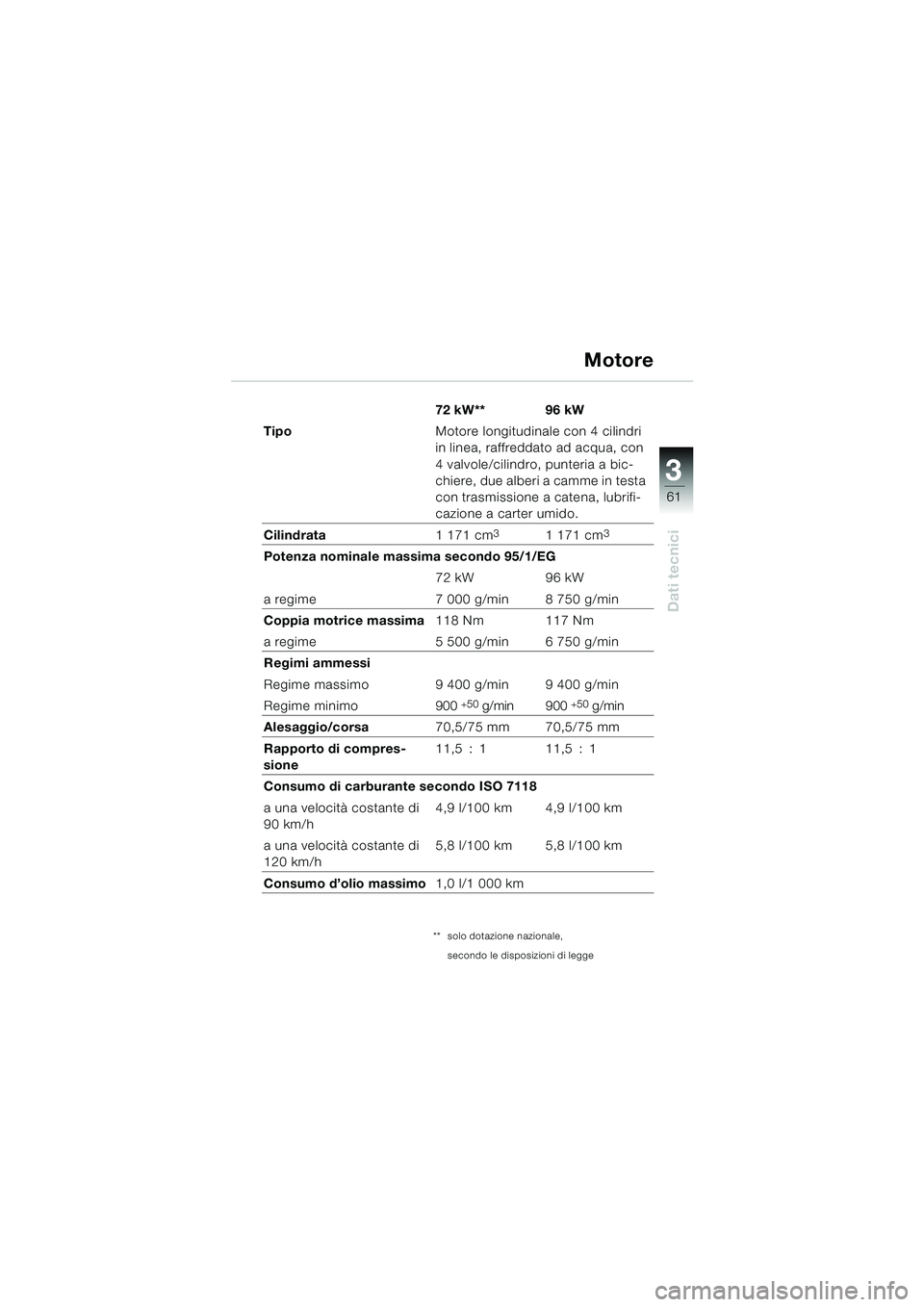 BMW MOTORRAD K 1200 RS 2004 Libretto di uso e manutenzione (in Italian) 61
Dati tecnici
3
72 kW** 96 kW
Tipo Motore longitudinale con 4 cilindri
in linea, raffreddato ad acqua, con
4 valvole/cilindro, punteria a bic-
chiere, due alberi a camme in testa
con trasmissione BMW MOTORRAD K 1200 RS 2004 Libretto di uso e manutenzione (in Italian) 61
Dati tecnici
3
72 kW** 96 kW
Tipo Motore longitudinale con 4 cilindri
in linea, raffreddato ad acqua, con
4 valvole/cilindro, punteria a bic-
chiere, due alberi a camme in testa
con trasmissione
