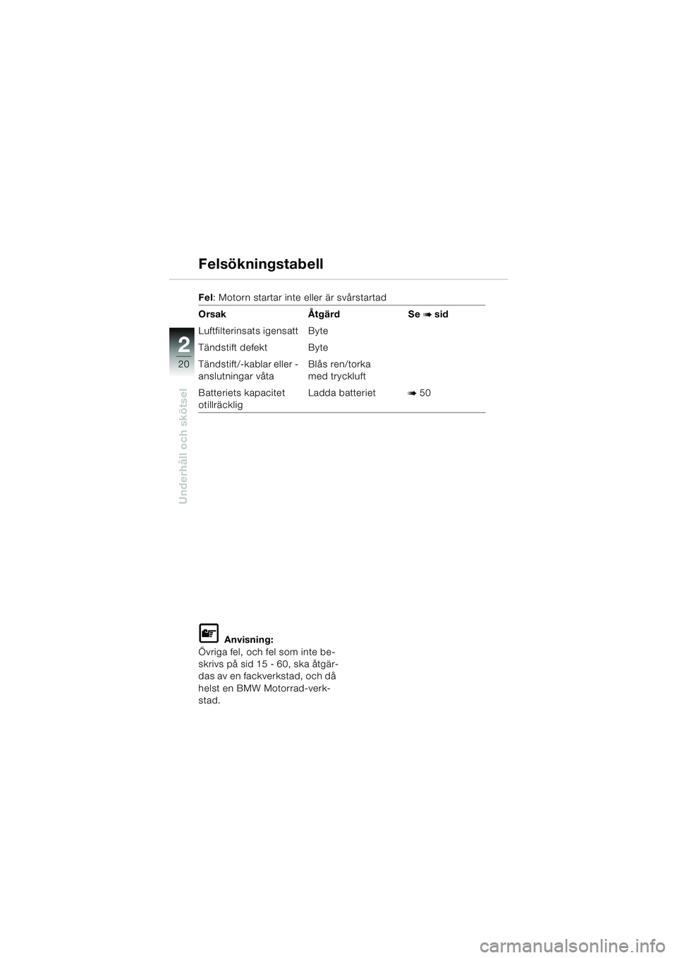 BMW MOTORRAD K 1200 RS 2004  Instruktionsbok (in Swedish) 20
Underhåll och skötsel
2
Felsökningstabell
Fel: Motorn startar inte eller är svårstartad
Orsak Åtgärd Se 
b sid
Luftfilterinsats igensatt Byte
Tändstift defekt Byte
Tändstift/-kablar eller 