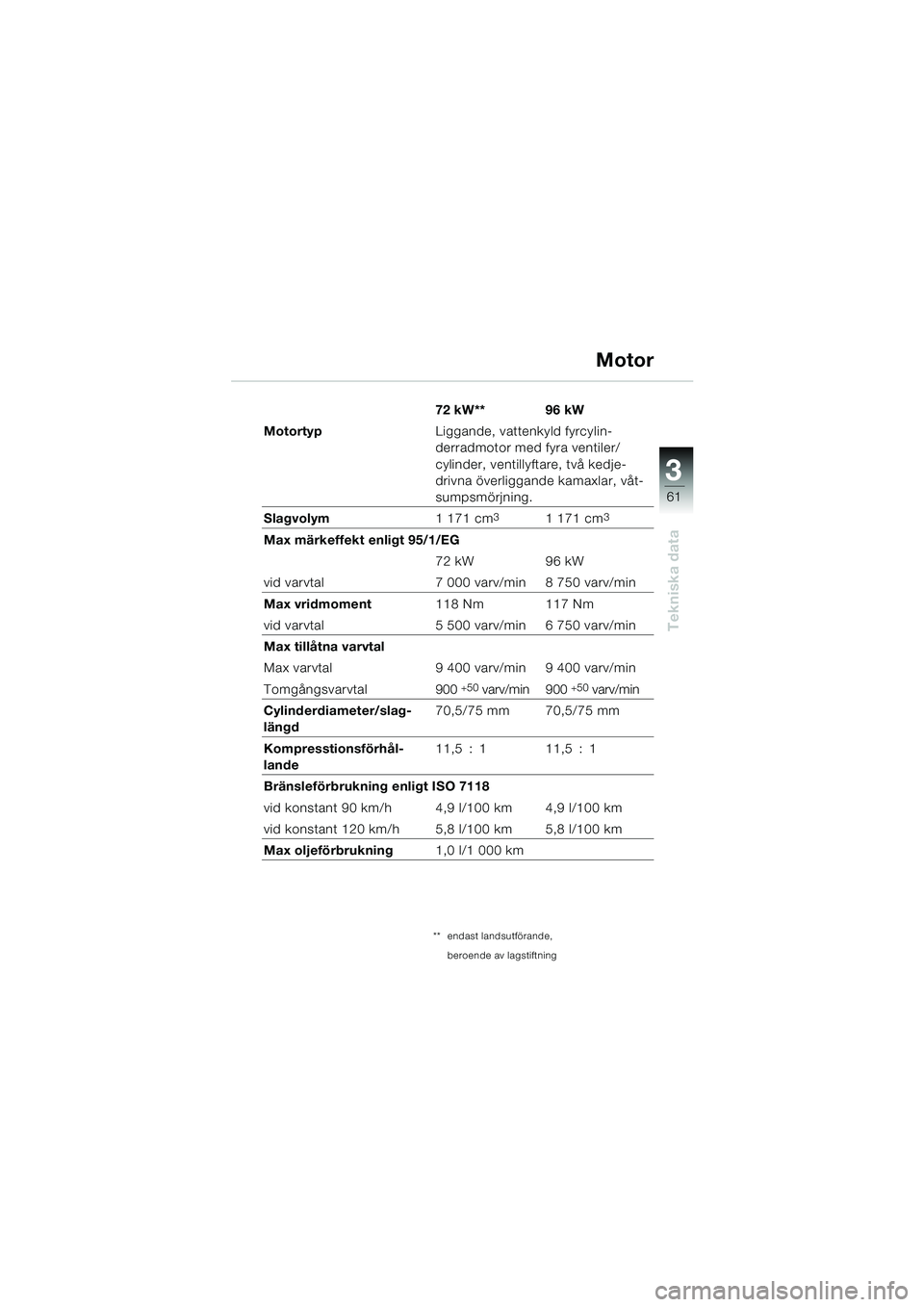 BMW MOTORRAD K 1200 RS 2004 Instruktionsbok (in Swedish) 61
Tekniska data
3
72 kW** 96 kW
Motortyp Liggande, vattenkyld fyrcylin-
derradmotor med fyra ventiler/
cylinder, ventillyftare, två kedje-
drivna överliggande kamaxlar, våt-
sumpsmörjning.
Slagvo BMW MOTORRAD K 1200 RS 2004 Instruktionsbok (in Swedish) 61
Tekniska data
3
72 kW** 96 kW
Motortyp Liggande, vattenkyld fyrcylin-
derradmotor med fyra ventiler/
cylinder, ventillyftare, två kedje-
drivna överliggande kamaxlar, våt-
sumpsmörjning.
Slagvo
