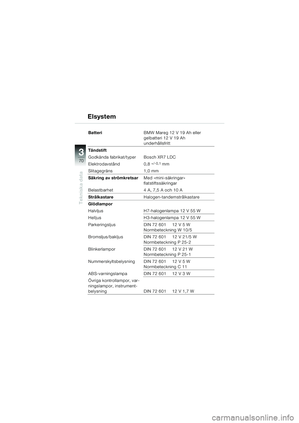 BMW MOTORRAD K 1200 RS 2004 Instruktionsbok (in Swedish) 70
Tekniska data
3
BatteriBMW Mareg 12 V 19 Ah eller
gelbatteri 12 V 19 Ah
underhållsfritt
Tändstift
Godkända fabrikat/typer Bosch XR7 LDC
Elektrodavstånd 0,8
+/-0,1 mm
Slitagegräns 1,0 mm
Säk BMW MOTORRAD K 1200 RS 2004 Instruktionsbok (in Swedish) 70
Tekniska data
3
BatteriBMW Mareg 12 V 19 Ah eller
gelbatteri 12 V 19 Ah
underhållsfritt
Tändstift
Godkända fabrikat/typer Bosch XR7 LDC
Elektrodavstånd 0,8
+/-0,1 mm
Slitagegräns 1,0 mm
Säk