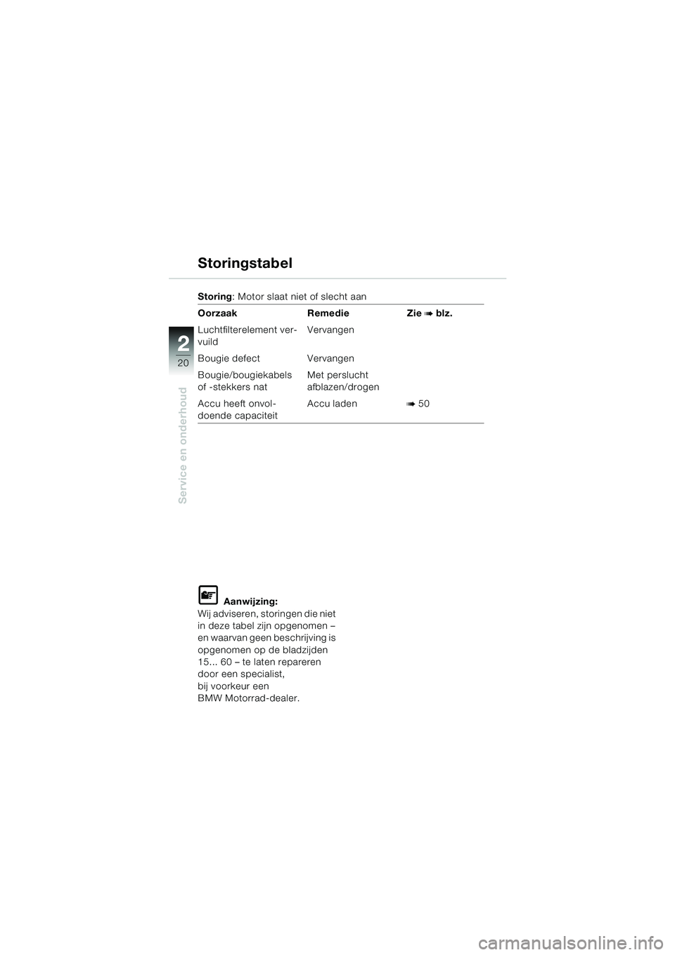 BMW MOTORRAD K 1200 RS 2004  Handleiding (in Dutch) 20
Service en onderhoud
2
Storingstabel
Storing: Motor slaat niet of slecht aan
Oorzaak Remedie Zie 
b blz.
Luchtfilterelement ver-
vuild Vervangen
Bougie defect Vervangen
Bougie/bougiekabels 
of -ste