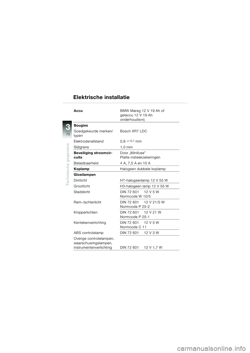 BMW MOTORRAD K 1200 RS 2004  Handleiding (in Dutch) 70
Technische gegevens
3
AccuBMW Mareg 12 V 19 Ah of
gelaccu 12 V 19 Ah 
onderhoudsvrij
Bougies
Goedgekeurde merken/
typen Bosch XR7 LDC
Elektrodenafstand 0,8 
+/-0,1 mm
Slijtgrens 1,0 mm
Beveiliging 