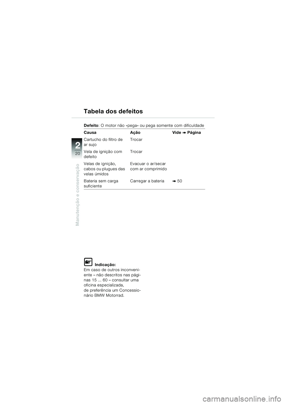 BMW MOTORRAD K 1200 RS 2004 Manual do condutor (in Portuguese) 20
Manutenção e conservação
2
Tabela dos defeitos
Defeito: O motor não «pega» ou pega somente com dificuldade
Causa Ação Vide
b Página
Cartucho do filtro de
ar sujo Trocar
Vela de igniçã BMW MOTORRAD K 1200 RS 2004 Manual do condutor (in Portuguese) 20
Manutenção e conservação
2
Tabela dos defeitos
Defeito: O motor não «pega» ou pega somente com dificuldade
Causa Ação Vide
b Página
Cartucho do filtro de
ar sujo Trocar
Vela de igniçã