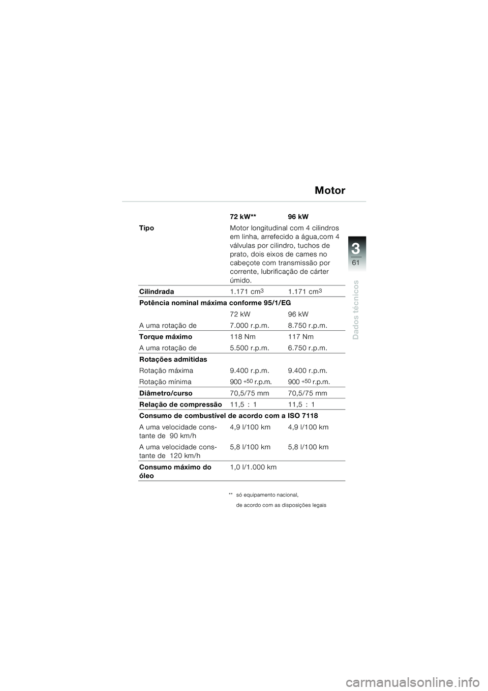 BMW MOTORRAD K 1200 RS 2004  Manual do condutor (in Portuguese) 61
Dados técnicos
3
72 kW** 96 kW
Tipo Motor longitudinal com 4 cilindros 
em linha, arrefecido a água,com 4 
válvulas por cilindro, tuchos de 
prato, dois eixos de cames no 
cabeçote com transmis