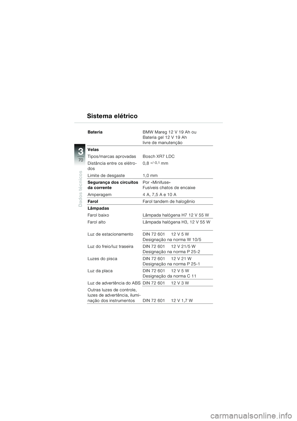 BMW MOTORRAD K 1200 RS 2004 Manual do condutor (in Portuguese) 70
Dados técnicos
3
BateriaBMW Mareg 12 V 19 Ah ou
Bateria gel 12 V 19 Ah
livre de manutenção
Velas
Tipos/marcas aprovadas Bosch XR7 LDC
Distância entre os elétro-
dos 0,8
+/-0,1 mm
Limite de d BMW MOTORRAD K 1200 RS 2004 Manual do condutor (in Portuguese) 70
Dados técnicos
3
BateriaBMW Mareg 12 V 19 Ah ou
Bateria gel 12 V 19 Ah
livre de manutenção
Velas
Tipos/marcas aprovadas Bosch XR7 LDC
Distância entre os elétro-
dos 0,8
+/-0,1 mm
Limite de d
