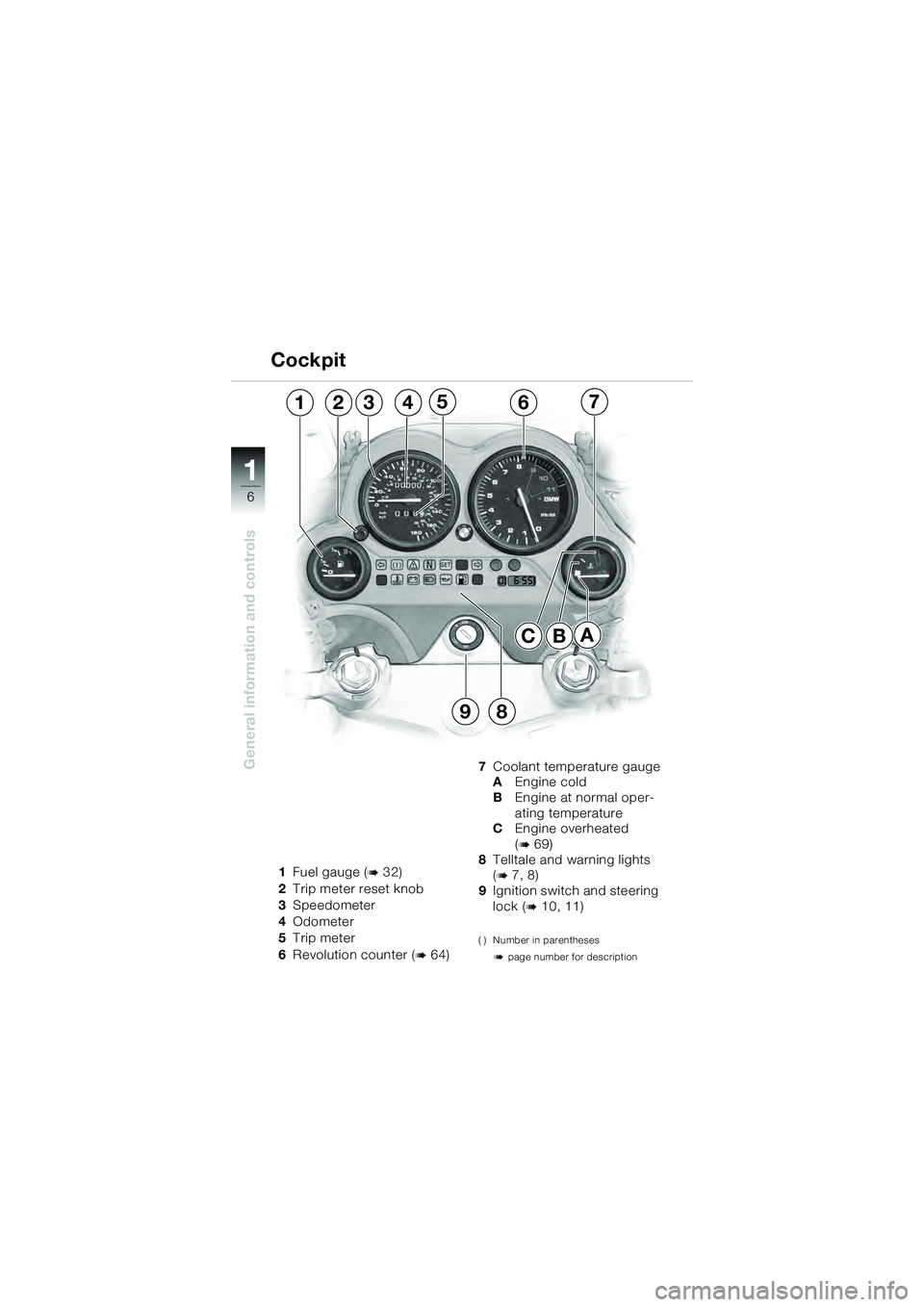 BMW MOTORRAD K 1200 GT 2004  Riders Manual (in English) 6
General information and controls
1
1Fuel gauge ( 32)
2 Trip meter reset knob
3 Speedometer
4 Odometer
5 Trip meter
6 Revolution counter (
 64) 7
Coolant temperature gauge
A Engine cold
B Engine at