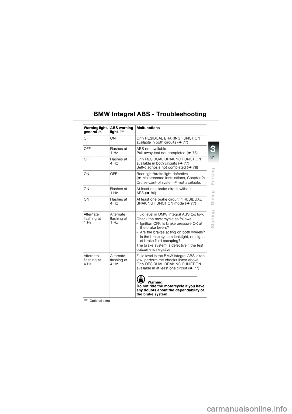 BMW MOTORRAD K 1200 GT 2004  Riders Manual (in English) 3
81
Starting – Riding – Parking
BMW Integral ABS - Troubleshooting
OEOptional extra
Warning light, 
generalABS warning 
light Malfunctions
OFF ON Only RESIDUAL BRAKING FUNCTION  available in b
