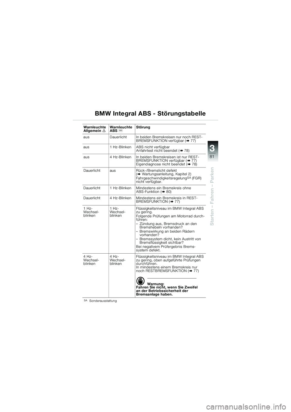 BMW MOTORRAD K 1200 GT 2004  Betriebsanleitung (in German) 3
81
Starten – Fahren – Parken
BMW Integral ABS - Störungstabelle
SASonderausstattung
Warnleuchte 
AllgemeinWarnleuchte 
ABSStörung
aus Dauerlicht In beiden Bremskreisen nur noch REST- BREMSF