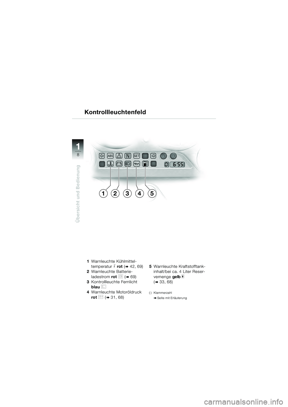 BMW MOTORRAD K 1200 GT 2004  Betriebsanleitung (in German) 8
Übersicht und Bedienung
1
Kontrollleuchtenfeld
1Warnleuchte Kühlmittel-
temperatur 
 rot  ( 42, 69)
2 Warnleuchte Batterie-
ladestrom  rot 
 ( 69)
3 Kontrollleuchte Fernlicht 
blau 
 
4 Warnl