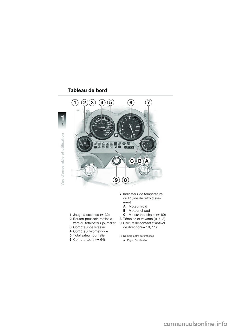 BMW MOTORRAD K 1200 GT 2004  Livret de bord (in French) 6
Vue d’ensemble et utilisation
1
CA
1234567
98
B
1Jauge à essence ( 32)
2 Bouton-poussoir, remise à 
zéro du totalisateur journalier
3 Compteur de vitesse
4 Compteur kilométrique
5 Totalisateu
