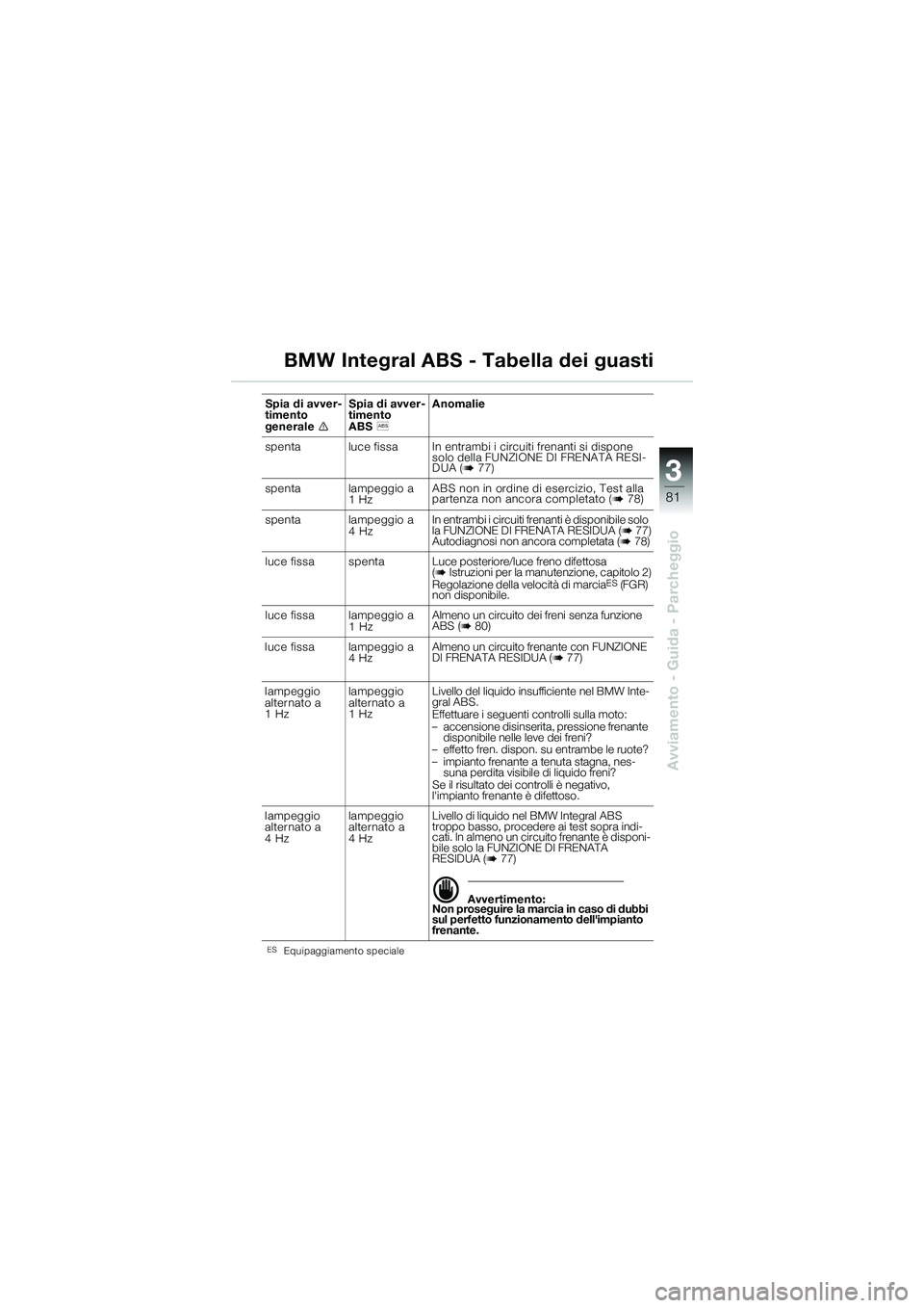 BMW MOTORRAD K 1200 GT 2004  Libretto di uso e manutenzione (in Italian) 3
81
Avviamento - Guida - Parcheggio
BMW Integral ABS - Tabella dei guasti
ESEquipaggiamento speciale
Spia di avver-
timento 
generale

Spia di avver-
timento 
ABS
 Anomalie
spenta luce fissa In ent