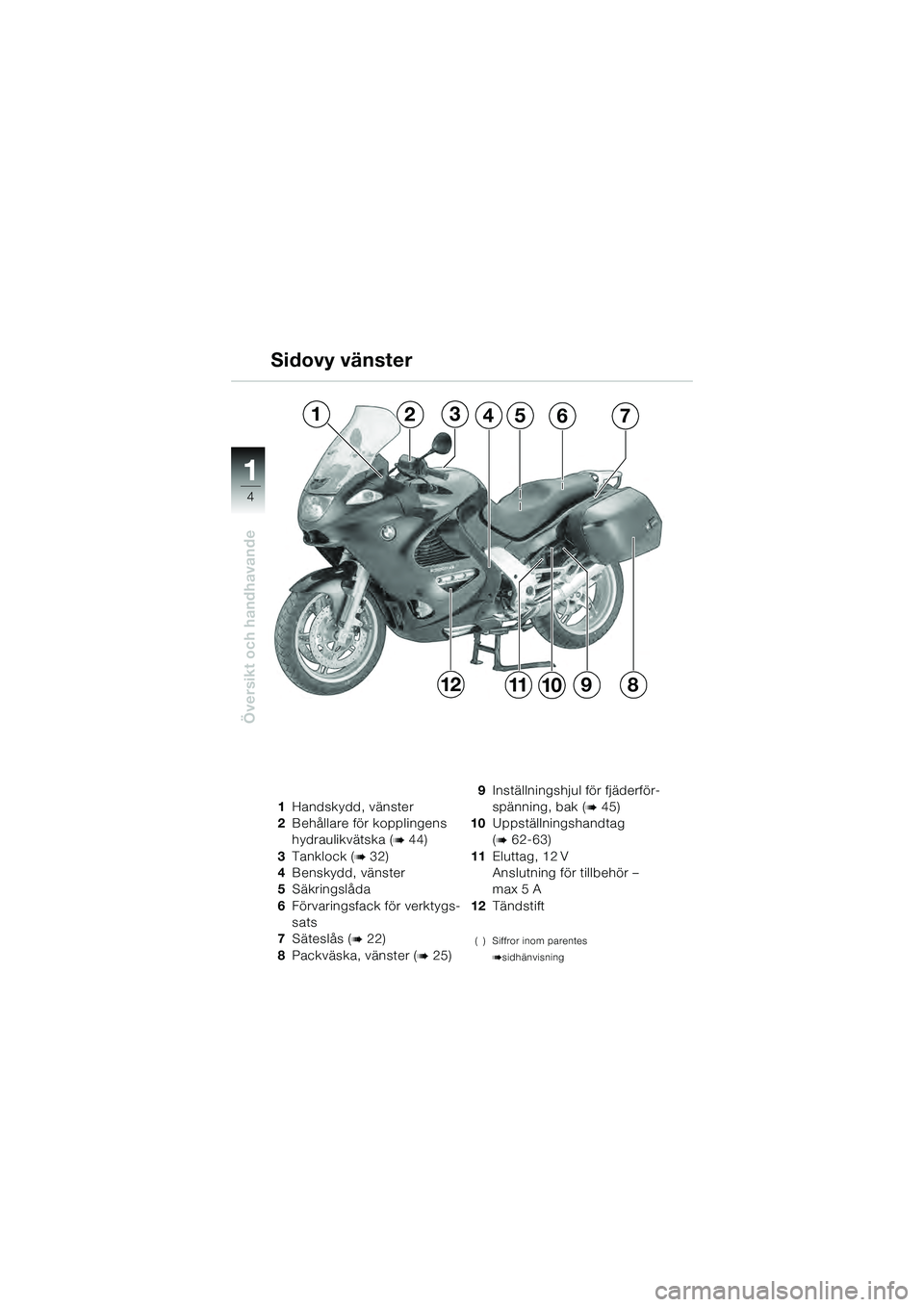 BMW MOTORRAD K 1200 GT 2004  Instruktionsbok (in Swedish) 4
Översikt och handhavande
1
Sidovy vänster
1Handskydd, vänster
2 Behållare för kopplingens 
hydraulikvätska (
 44)
3 Tanklock (
 32)
4 Benskydd, vänster
5 Säkringslåda
6 Förvaringsfack f