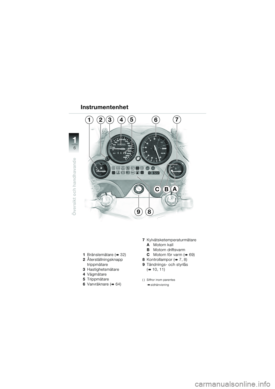 BMW MOTORRAD K 1200 GT 2004  Instruktionsbok (in Swedish) 6
Översikt och handhavande
1
1Bränslemätare ( 32)
2 Återställningsknapp 
trippmätare
3 Hastighetsmätare
4 Vägmätare
5 Trippmätare
6 Varvräknare (
 64) 7
Kylvätsketemperaturmätare
A Moto