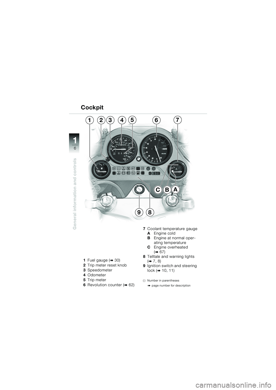 BMW MOTORRAD K 1200 GT 2002  Riders Manual (in English) 6
General information and controls
1
1Fuel gauge (b 30)
2 Trip meter reset knob
3 Speedometer
4 Odometer
5 Trip meter
6 Revolution counter (
b 62) 7
Coolant temperature gauge
A Engine cold
B Engine at