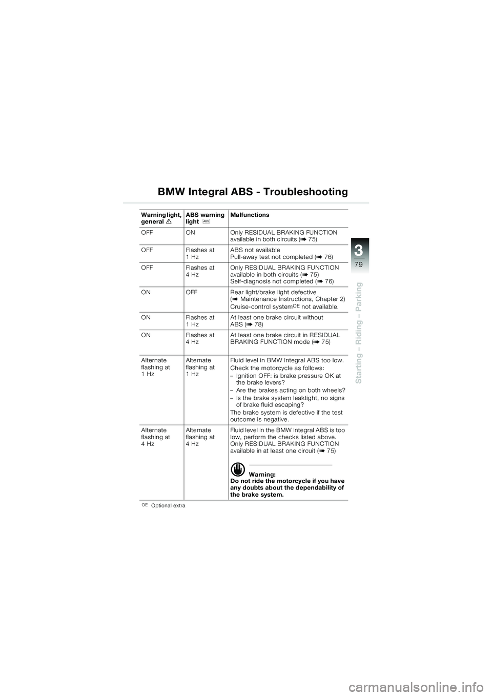 BMW MOTORRAD K 1200 GT 2002 Riders Manual (in English) 3
79
Starting – Riding – Parking
BMW Integral ABS - Troubleshooting
OEOptional extra
Warning light,
generaleABS warning
light
l Malfunctions
OFF ON Only RESIDUAL BRAKING FUNCTION available in BMW MOTORRAD K 1200 GT 2002 Riders Manual (in English) 3
79
Starting – Riding – Parking
BMW Integral ABS - Troubleshooting
OEOptional extra
Warning light,
generaleABS warning
light
l Malfunctions
OFF ON Only RESIDUAL BRAKING FUNCTION available in