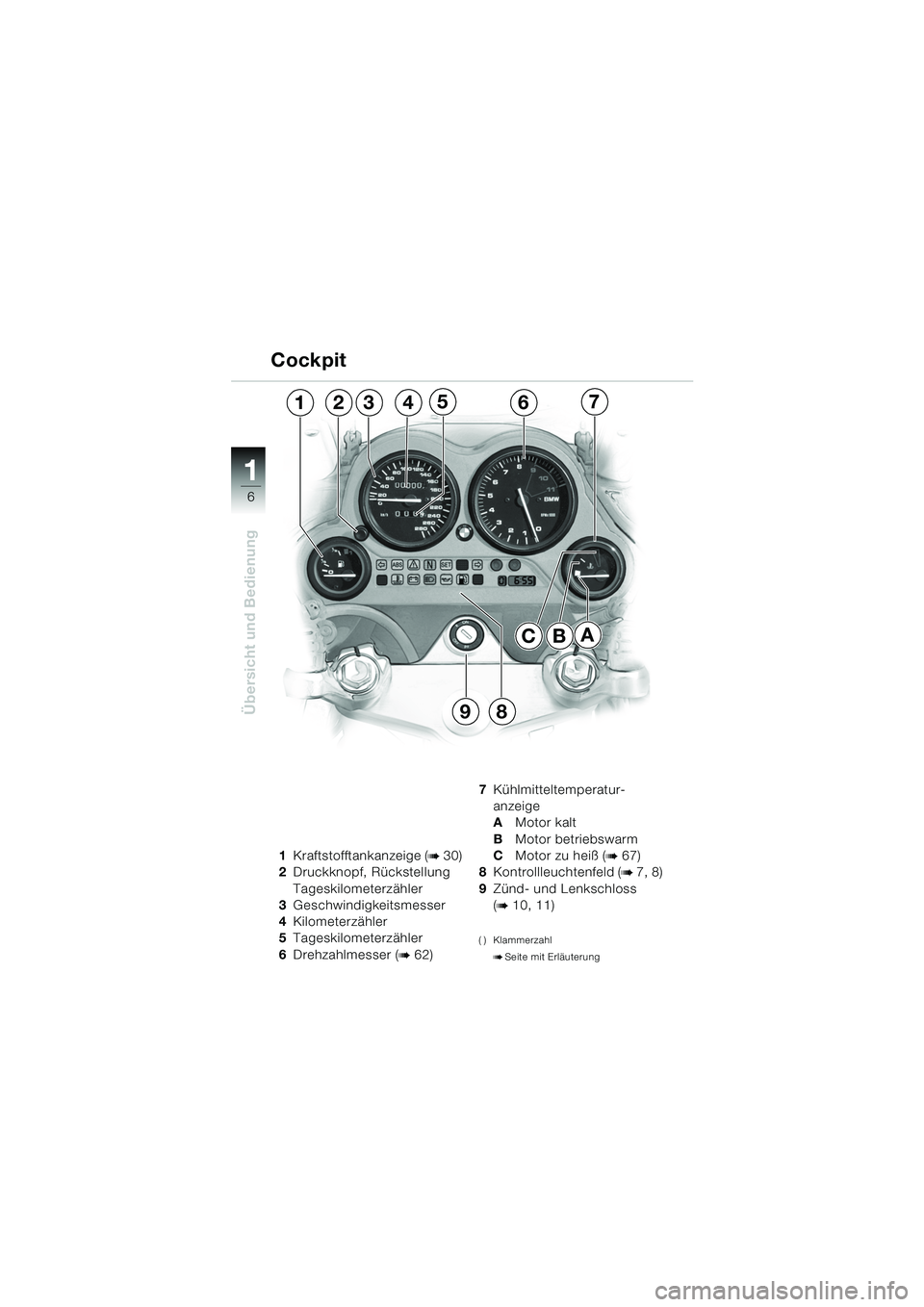 BMW MOTORRAD K 1200 GT 2002  Betriebsanleitung (in German) 6
Übersicht und Bedienung
1
1Kraftstofftankanzeige (b 30)
2 Druckknopf, Rückstellung 
Tageskilometerzähler
3 Geschwindigkeitsmesser
4 Kilometerzähler
5 Tageskilometerzähler
6 Drehzahlmesser (
b 6