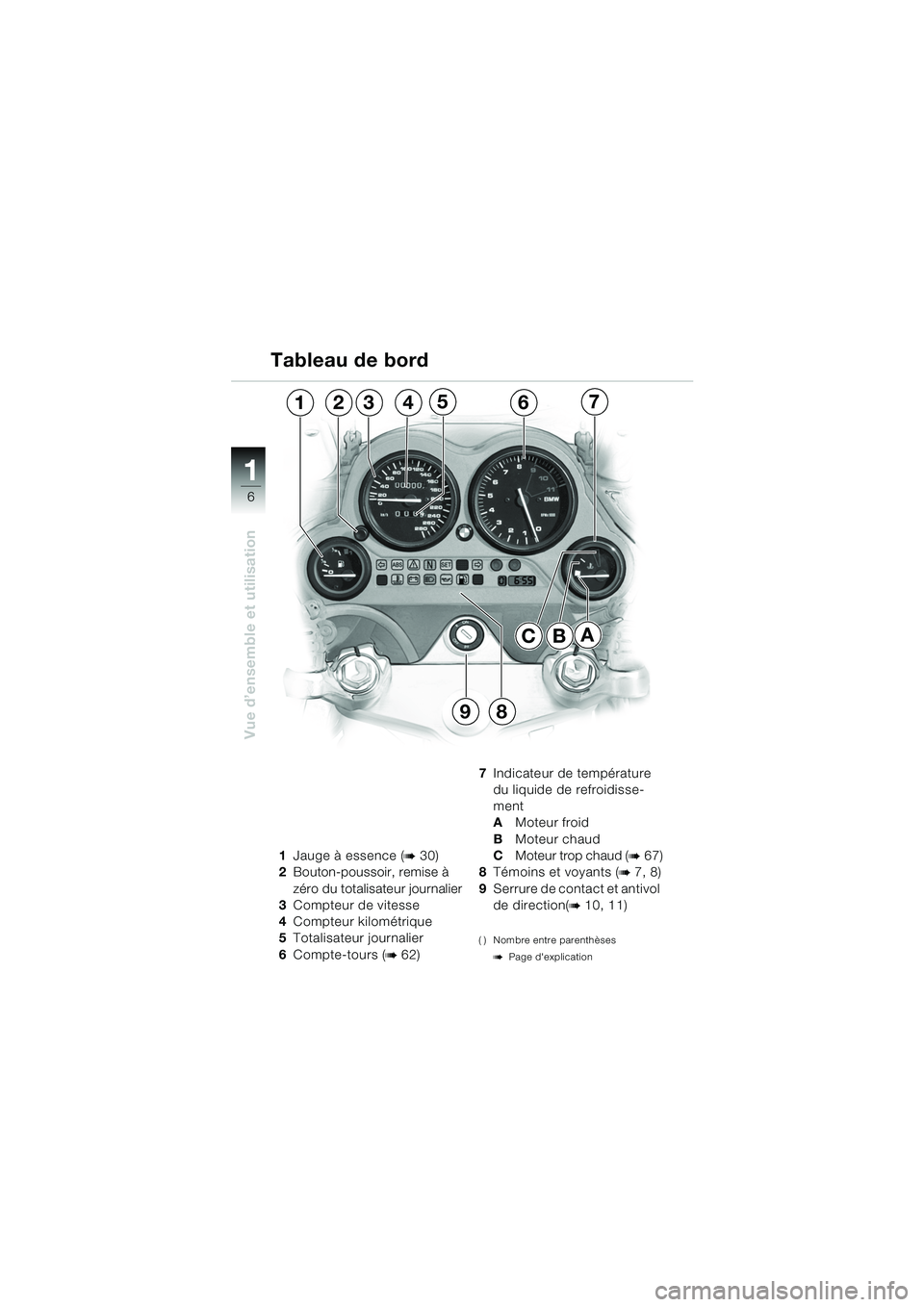 BMW MOTORRAD K 1200 GT 2002 Livret de bord (in French) 6
Vue d’ensemble et utilisation
1
1Jauge à essence (b 30)
2 Bouton-poussoir, remise à
zéro du totalisateur journalier
3 Compteur de vitesse
4 Compteur kilométrique
5 Totalisateur journalier
6 C BMW MOTORRAD K 1200 GT 2002 Livret de bord (in French) 6
Vue d’ensemble et utilisation
1
1Jauge à essence (b 30)
2 Bouton-poussoir, remise à
zéro du totalisateur journalier
3 Compteur de vitesse
4 Compteur kilométrique
5 Totalisateur journalier
6 C