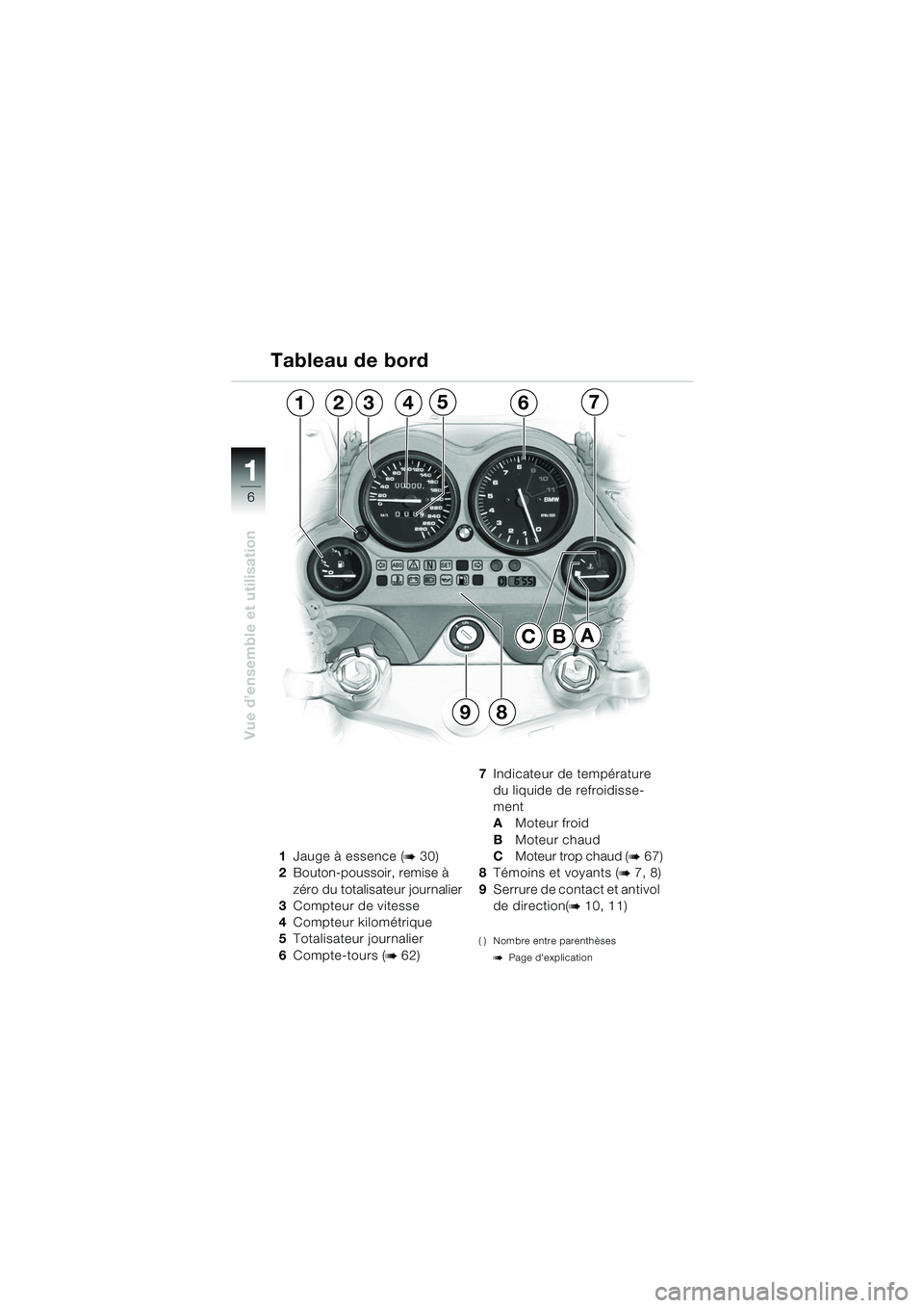 BMW MOTORRAD K 1200 GT 2002  Livret de bord (in French) 6
Vue d’ensemble et utilisation
1
1Jauge à essence (b 30)
2 Bouton-poussoir, remise à 
zéro du totalisateur journalier
3 Compteur de vitesse
4 Compteur kilométrique
5 Totalisateur journalier
6 C