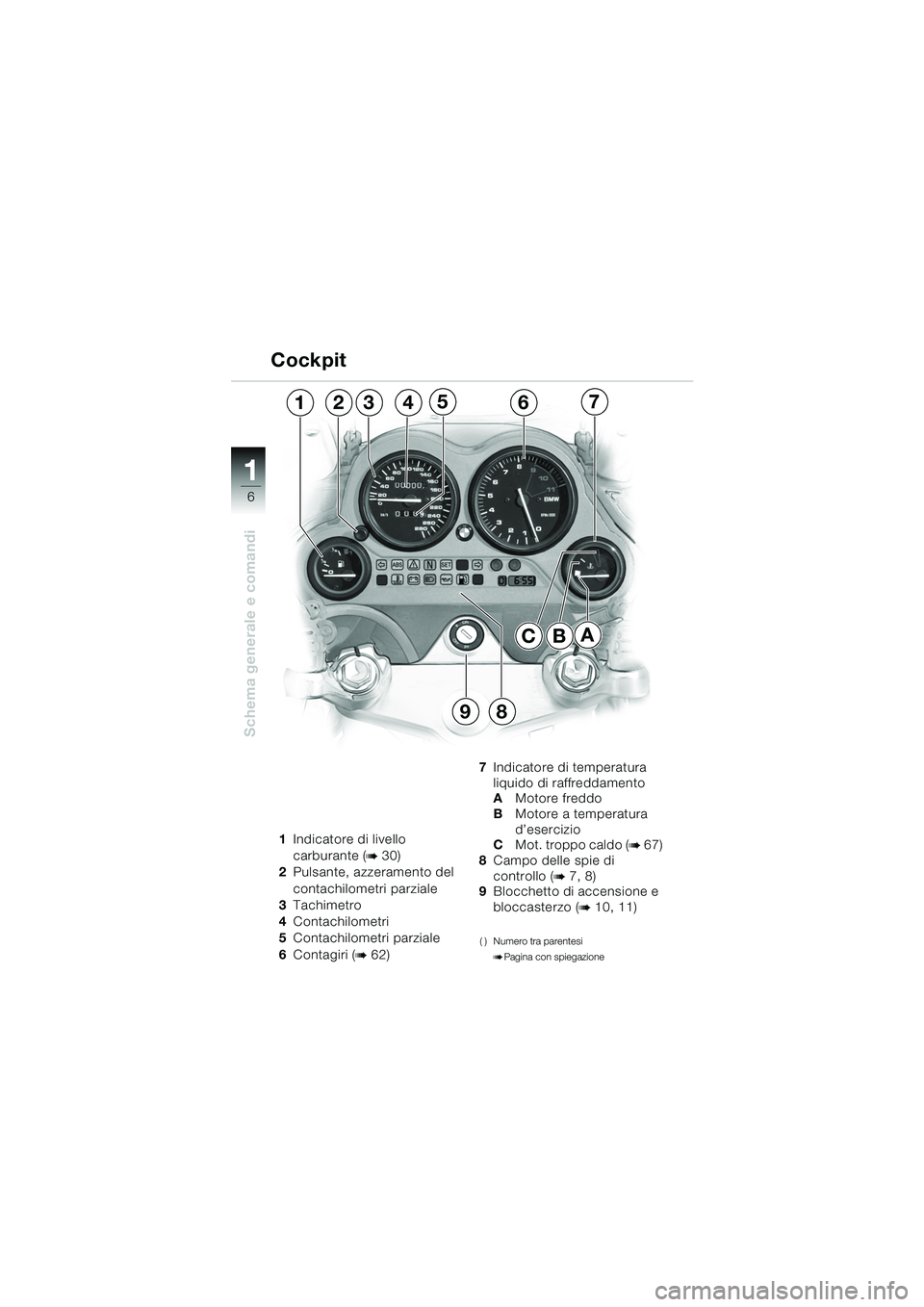 BMW MOTORRAD K 1200 GT 2002  Libretto di uso e manutenzione (in Italian) 6
Schema generale e comandi
1
1Indicatore di livello 
carburante (
b 30)
2 Pulsante, azzeramento del 
contachilometri parziale
3 Tachimetro
4 Contachilometri
5 Contachilometri parziale
6 Contagiri (
b