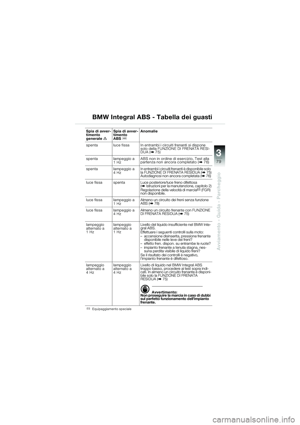 BMW MOTORRAD K 1200 GT 2002  Libretto di uso e manutenzione (in Italian) 3
79
Avviamento - Guida - Parcheggio
BMW Integral ABS - Tabella dei guasti
ESEquipaggiamento speciale
Spia di avver-
timento 
generaleeSpia di avver-
timento 
ABS
l  Anomalie
spenta luce fissa In entr