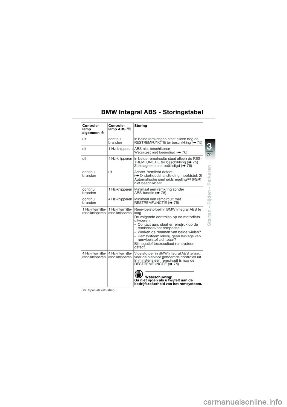 BMW MOTORRAD K 1200 GT 2002 Handleiding (in Dutch) 3
79
Starten – Rijden - Parkeren
BMW Integral ABS - Storingstabel
SUSpeciale uitrusting
Controle-
lamp
algemeeneControle-
lamp ABS
l Storing
uit continu
brandenIn beide remkringen staat alleen nog BMW MOTORRAD K 1200 GT 2002 Handleiding (in Dutch) 3
79
Starten – Rijden - Parkeren
BMW Integral ABS - Storingstabel
SUSpeciale uitrusting
Controle-
lamp
algemeeneControle-
lamp ABS
l Storing
uit continu
brandenIn beide remkringen staat alleen nog