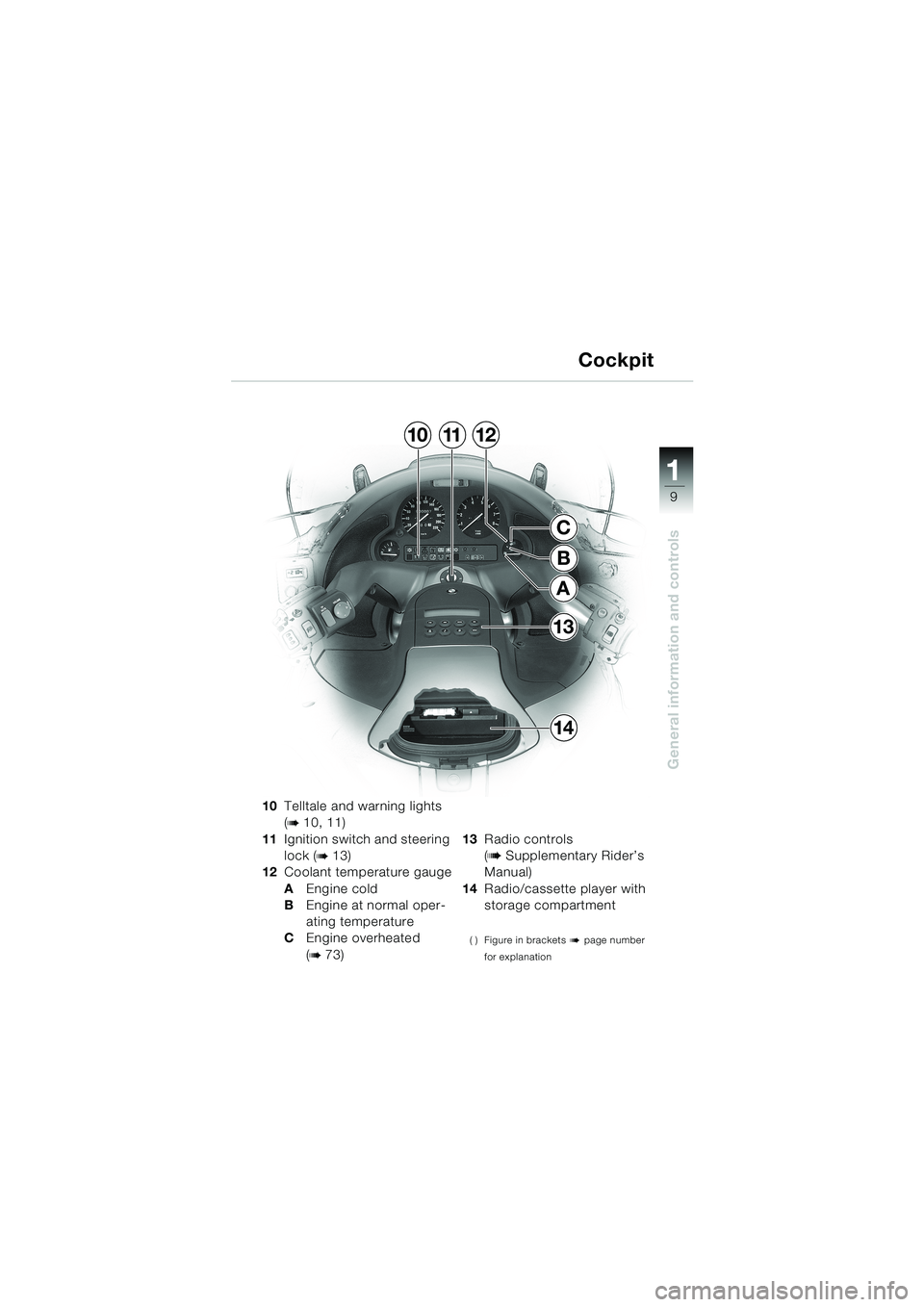 BMW MOTORRAD K 1200 LT 2002  Riders Manual (in English) 9
General information and controls
1
13
14
1011
C
A
B
12Cockpit
10Telltale and warning lights 
(
b 10, 11)
11Ignition switch and steering 
lock (
b 13)
12Coolant temperature gauge
AEngine cold
BEngine