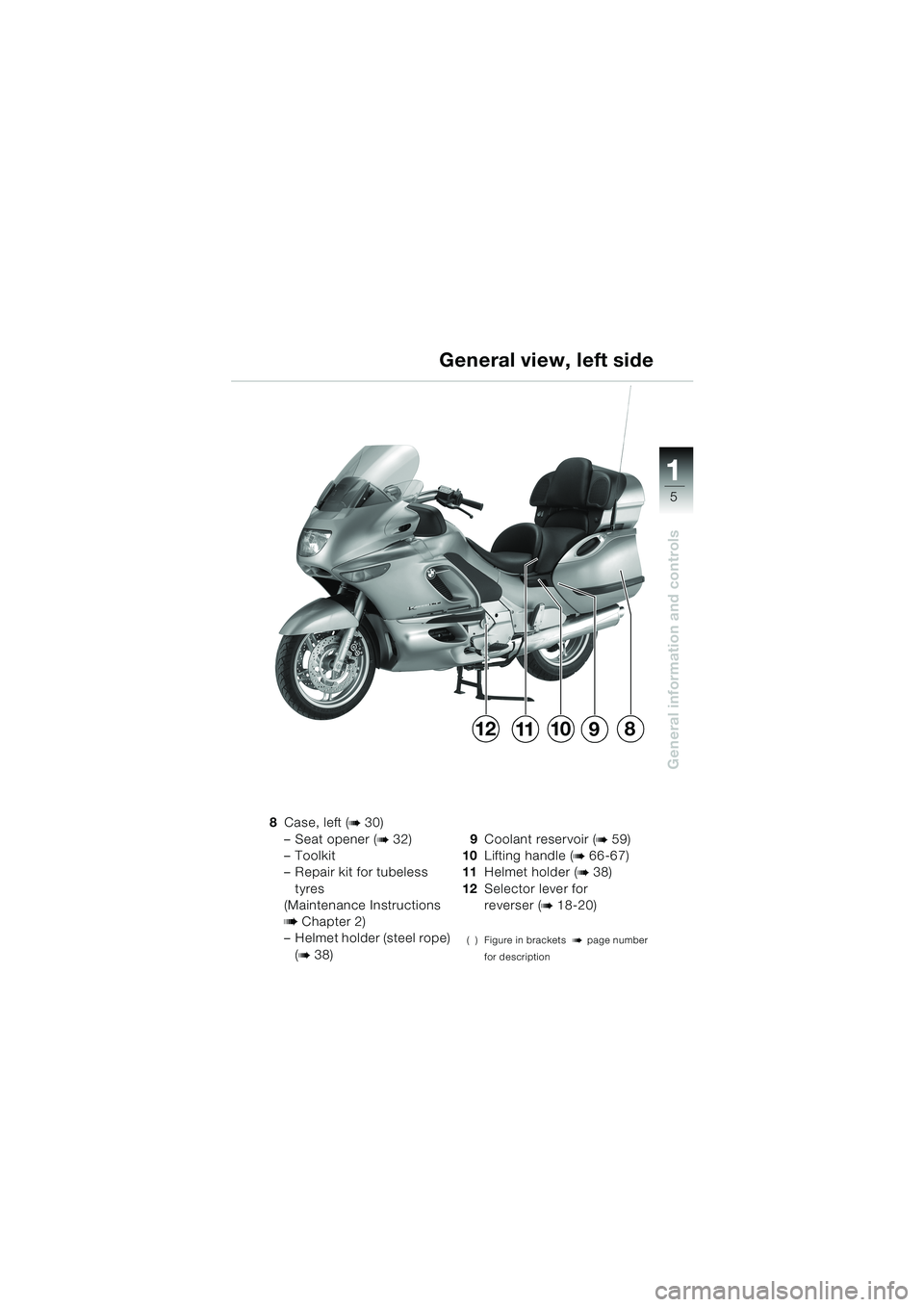 BMW MOTORRAD K 1200 LT 2002  Riders Manual (in English) 5
General information and controls
1
General view, left side
8Case, left (b 30)
–Seat opener (
b 32)
–Toolkit 
–Repair kit for tubeless 
tyres
(Maintenance Instructions 
b Chapter 2)
–Helmet h