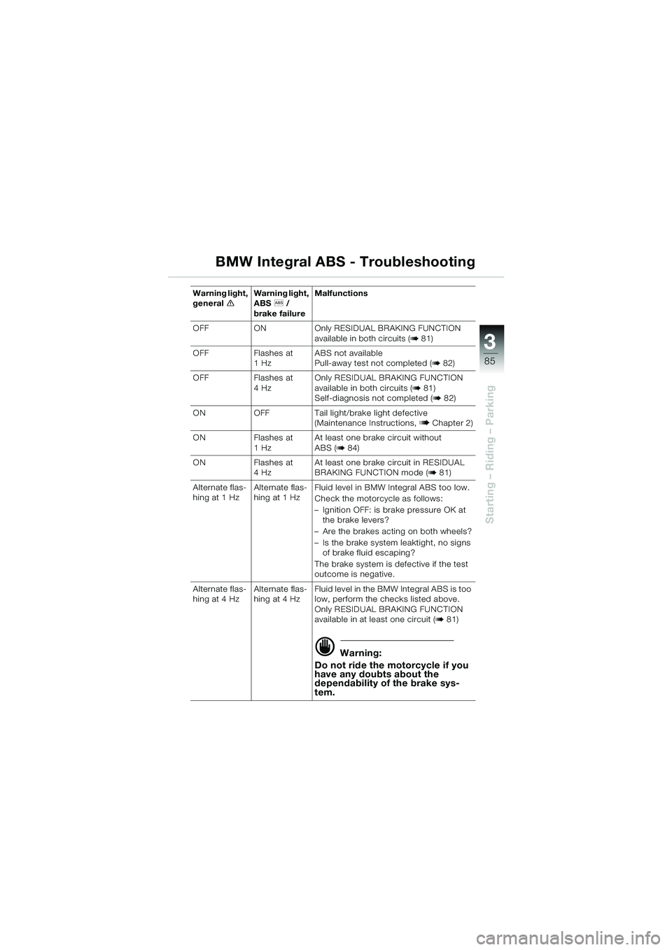 BMW MOTORRAD K 1200 LT 2002  Riders Manual (in English) 3
85
Starting – Riding – Parking
BMW Integral ABS - Troubleshooting
Warning light, 
generaleWarning light, 
ABSl /
brake failureMalfunctions
OFF ON Only RESIDUAL BRAKING FUNCTION 
available in bot