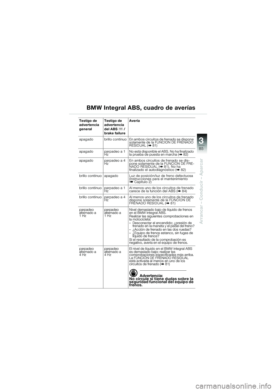BMW MOTORRAD K 1200 LT 2002 Manual de instrucciones (in Spanish) 3
85
Arrancar – Conducir – Aparcar
BMW Integral ABS, cuadro de averías
Testigo de
advertencia
generalTestigo de
advertencia
del ABSl /
brake failureAvería
apagado brillo continuo En ambos c BMW MOTORRAD K 1200 LT 2002 Manual de instrucciones (in Spanish) 3
85
Arrancar – Conducir – Aparcar
BMW Integral ABS, cuadro de averías
Testigo de
advertencia
generalTestigo de
advertencia
del ABSl /
brake failureAvería
apagado brillo continuo En ambos c